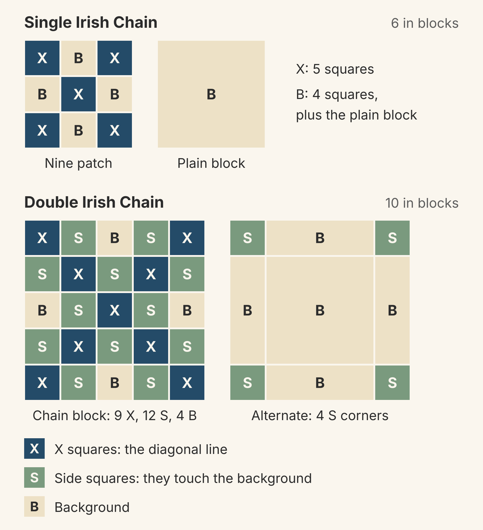 Role key: a 6-inch nine patch with 5 navy X squares and 4 cream background squares beside a plain 6-inch block, then a 10-inch double chain block with 9 navy X, 12 sage side and 4 cream background squares beside an alternate block with 4 sage corners
