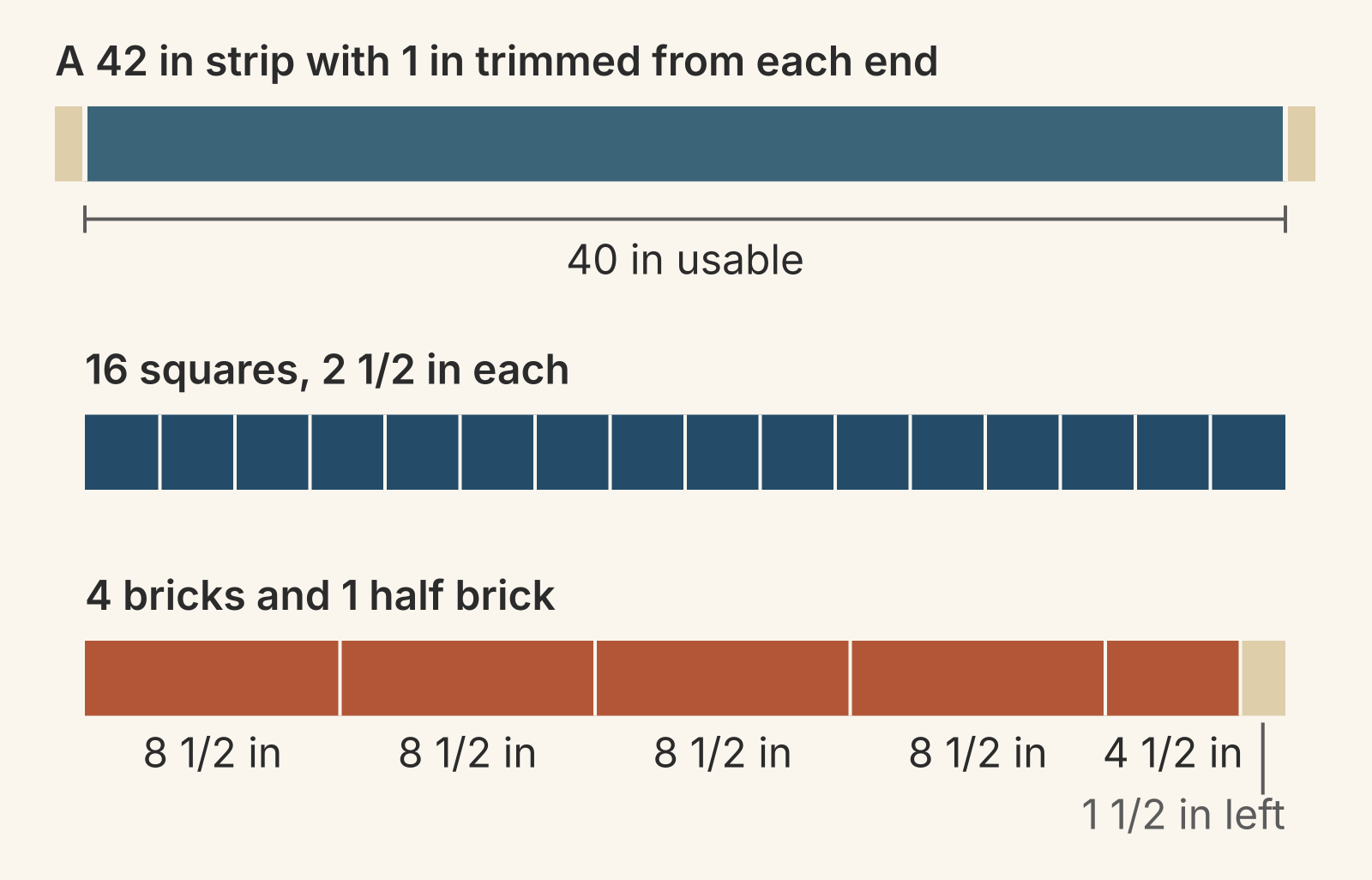 A 42-inch strip with 1 inch trimmed from each end leaves 40 inches usable. Below it, two ways to cut the 40 inches: 16 squares of 2 1/2 inches, or four 8 1/2-inch bricks and one 4 1/2-inch half brick with 1 1/2 inches left