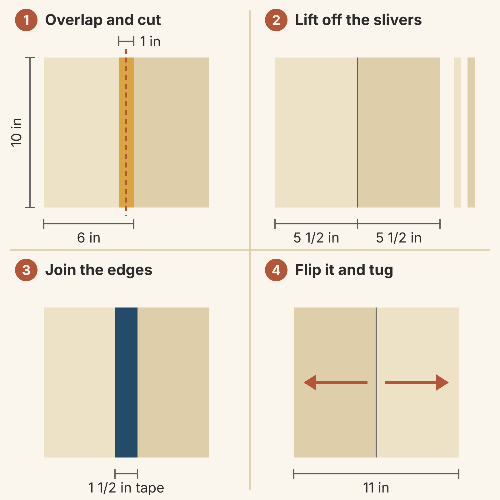 Four steps for a sample join. Step 1: two 6 x 10 inch batting pieces overlap by 1 inch, with a dashed cut line down the middle of the overlap. Step 2: the two 1/2-inch slivers are lifted away, leaving two 5 1/2-inch pieces butted together. Step 3: a 1 1/2-inch strip of tape is centered over the butted edges. Step 4: the 11-inch sample is turned over and pulled gently outward from both sides of the seam.