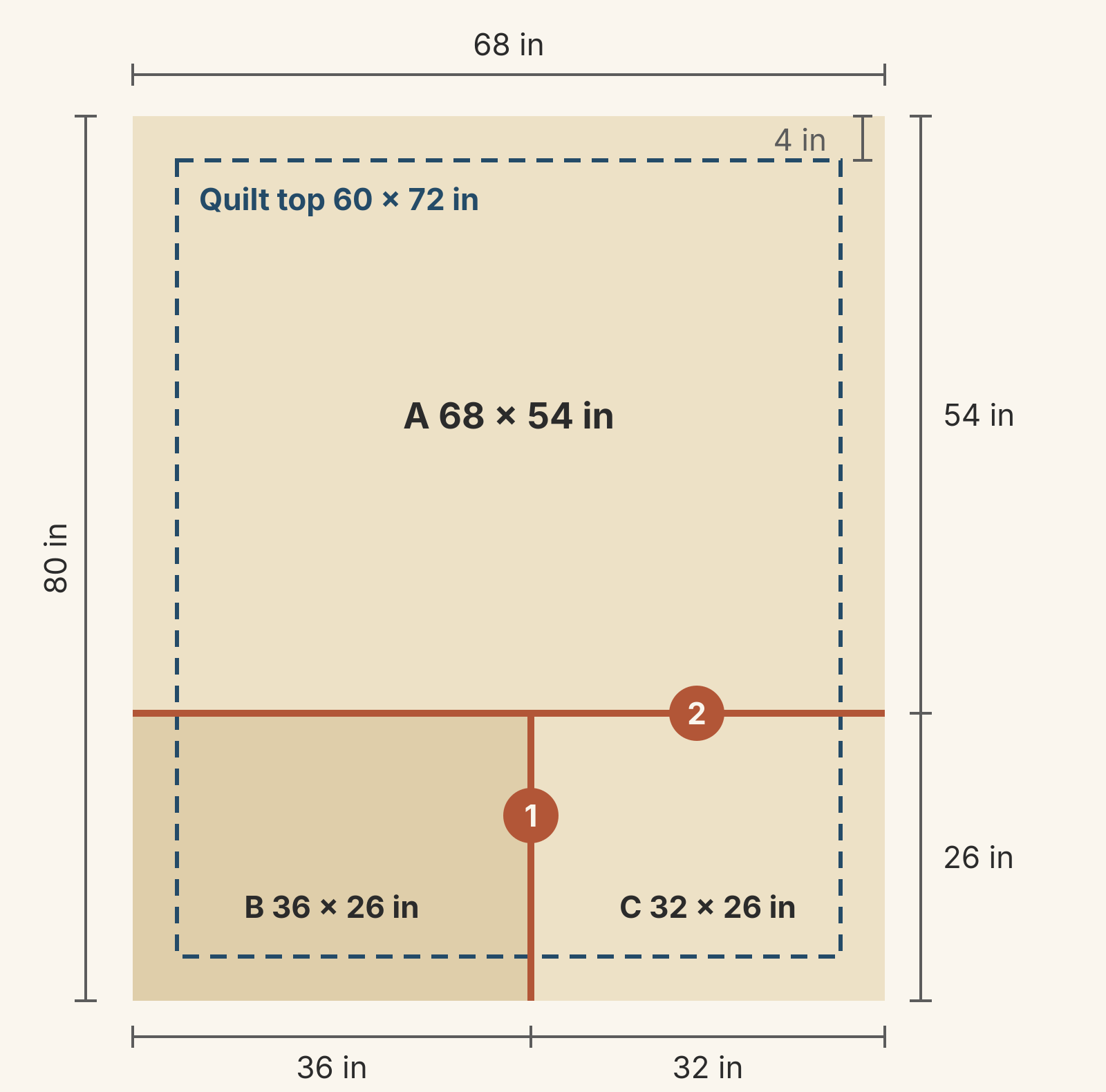 A 68 x 80 inch batting plan with a dashed 60 x 72 inch quilt top outline 4 inches in from every edge. Section A, 68 x 54 inches, fills the top. Below it, section B is 36 x 26 inches and section C is 32 x 26 inches. Seam 1 runs 26 inches between B and C and ends at seam 2, a 68-inch seam across the full width between A and the B and C band.
