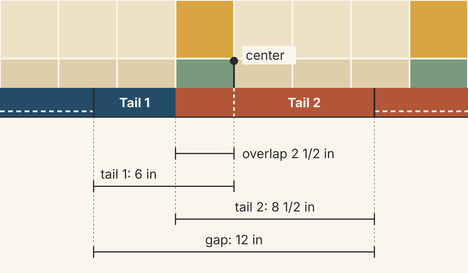 Folded binding lying along the bottom edge of a patchwork quilt, stitched on both sides of a 12-inch gap. Navy tail 1 runs 6 inches from the stitching on the left to a pin at the center of the gap. Rust tail 2 runs 8 1/2 inches from the stitching on the right and lies over tail 1, overlapping it by 2 1/2 inches.
