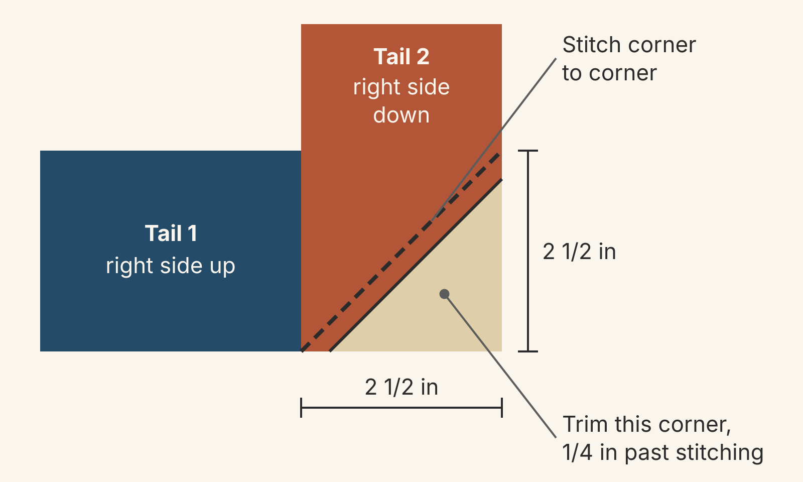 Two opened 2 1/2-inch binding tails crossed at a right angle: navy tail 1 horizontal and right side up, rust tail 2 vertical and right side down. They overlap in a 2 1/2 by 2 1/2 inch square with a dashed stitching line from one corner to the opposite corner, and a tan corner beyond a solid trim line 1/4 inch past the stitching.
