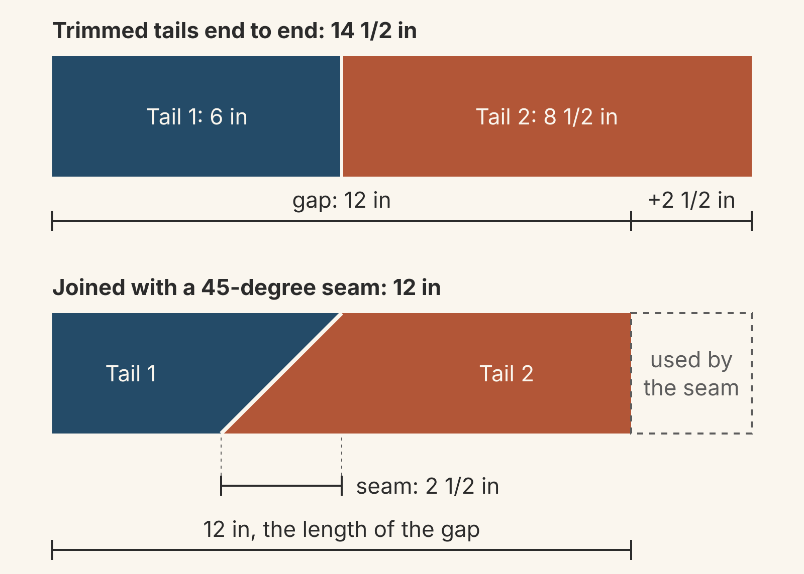 Two rows of opened 2 1/2-inch binding. Top: a 6-inch navy tail and an 8 1/2-inch rust tail laid end to end, 14 1/2 inches in all, which is the 12-inch gap plus 2 1/2 inches. Bottom: the same tails joined with a 45-degree seam that spans 2 1/2 inches along the strip, giving 12 inches, the length of the gap; a dashed box marks the 2 1/2 inches the seam used.