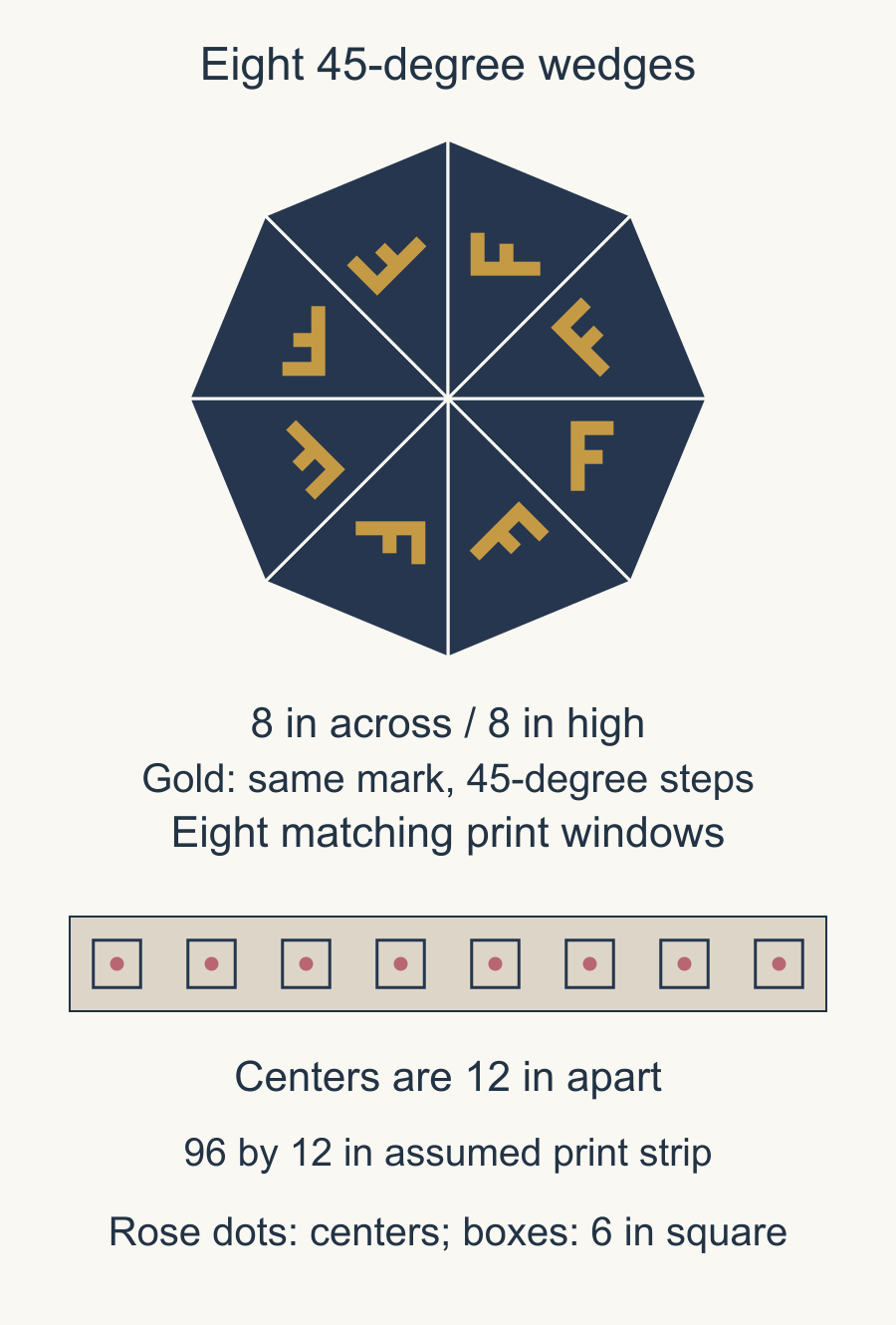 Eight 45-degree triangular sectors contain the same asymmetric gold print mark rotated in 45-degree steps. Below, eight rose repeat-center markers sit in separate 6-inch square template envelopes on an assumed 96-by-12-inch strip.