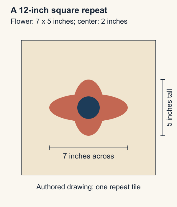 A drawn twelve-inch square repeat contains a coral flower seven inches wide and five inches tall, with a navy circular center two inches across; dimension marks show the flower's width and height