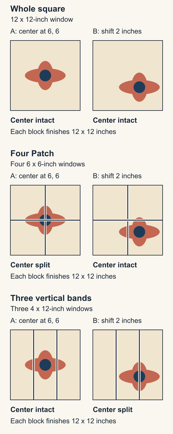 Three twelve-inch seam maps each show two placements of the same flower: shifting the center from six to eight inches protects it in the Four Patch's lower-right square but moves it onto a vertical-band seam; the whole square keeps it in both placements