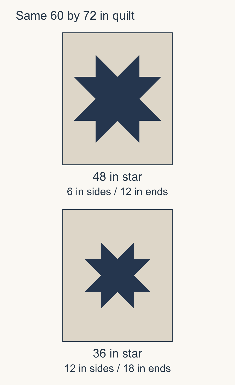 Two 60 by 72-inch quilt rectangles at the same scale show centered 48-inch and 36-inch Sawtooth Star footprints with their side and end margins.