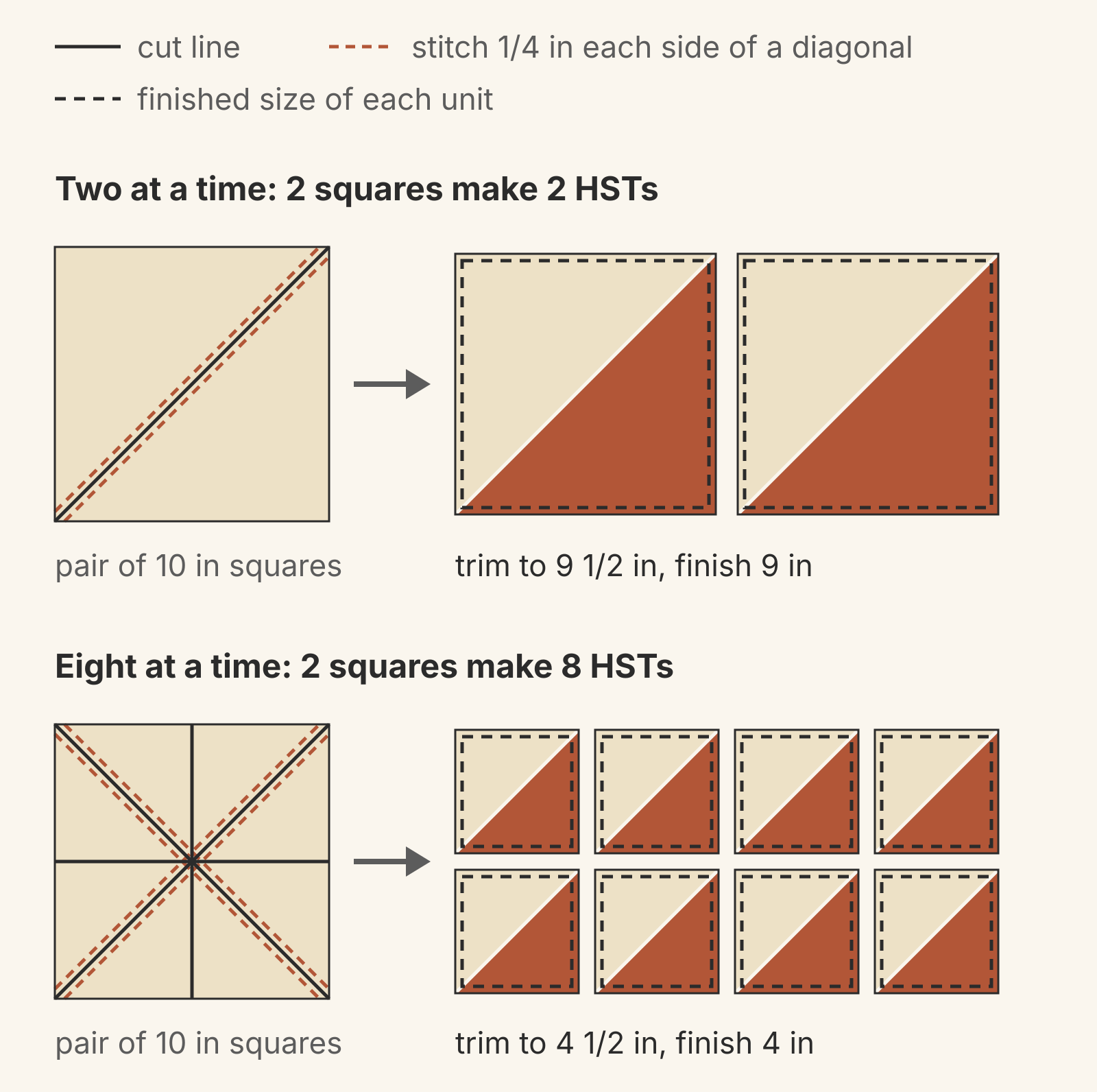 Two pairs of 10-inch squares drawn to scale. One marked with a single diagonal yields two HSTs trimmed to 9 1/2 inches that finish at 9 inches. One marked with both diagonals and two center cuts yields eight HSTs trimmed to 4 1/2 inches that finish at 4 inches.