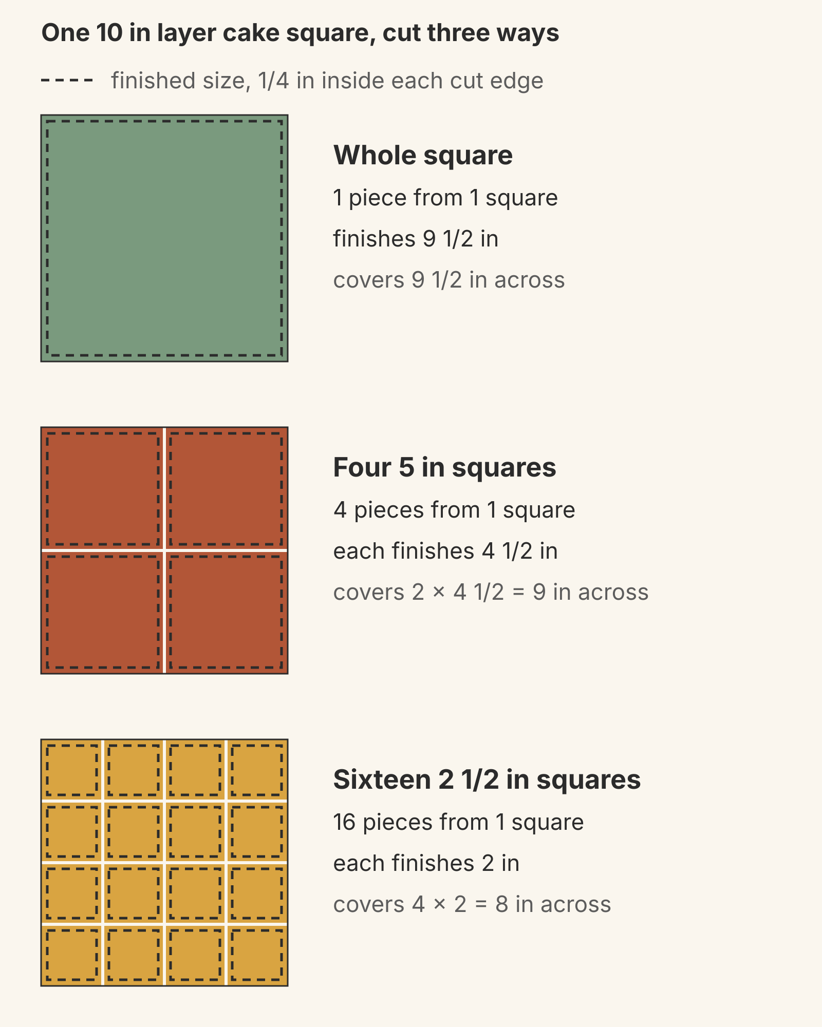 Three 10-inch squares drawn to scale: a whole sage square finishing at 9 1/2 inches, a rust square cut into four 5-inch squares finishing at 4 1/2 inches each, and a mustard square cut into sixteen 2 1/2-inch squares finishing at 2 inches each, with dashed finished-size lines