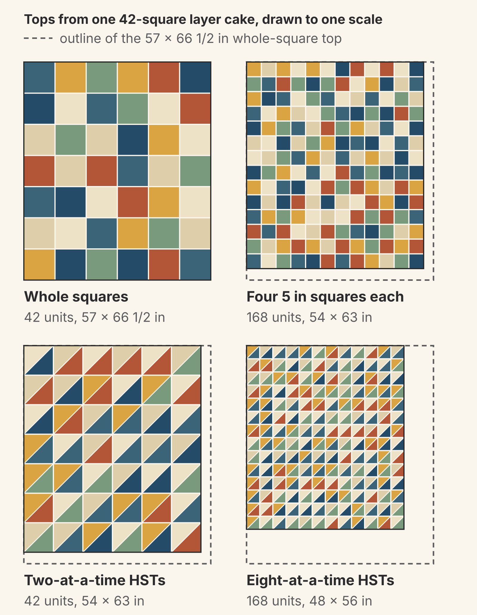 Four quilt tops drawn to one scale: 42 whole squares at 57 x 66 1/2 inches, 168 small squares at 54 x 63 inches, 42 large HSTs at 54 x 63 inches and 168 small HSTs at 48 x 56 inches, each smaller top shown inside a dashed 57 x 66 1/2-inch outline