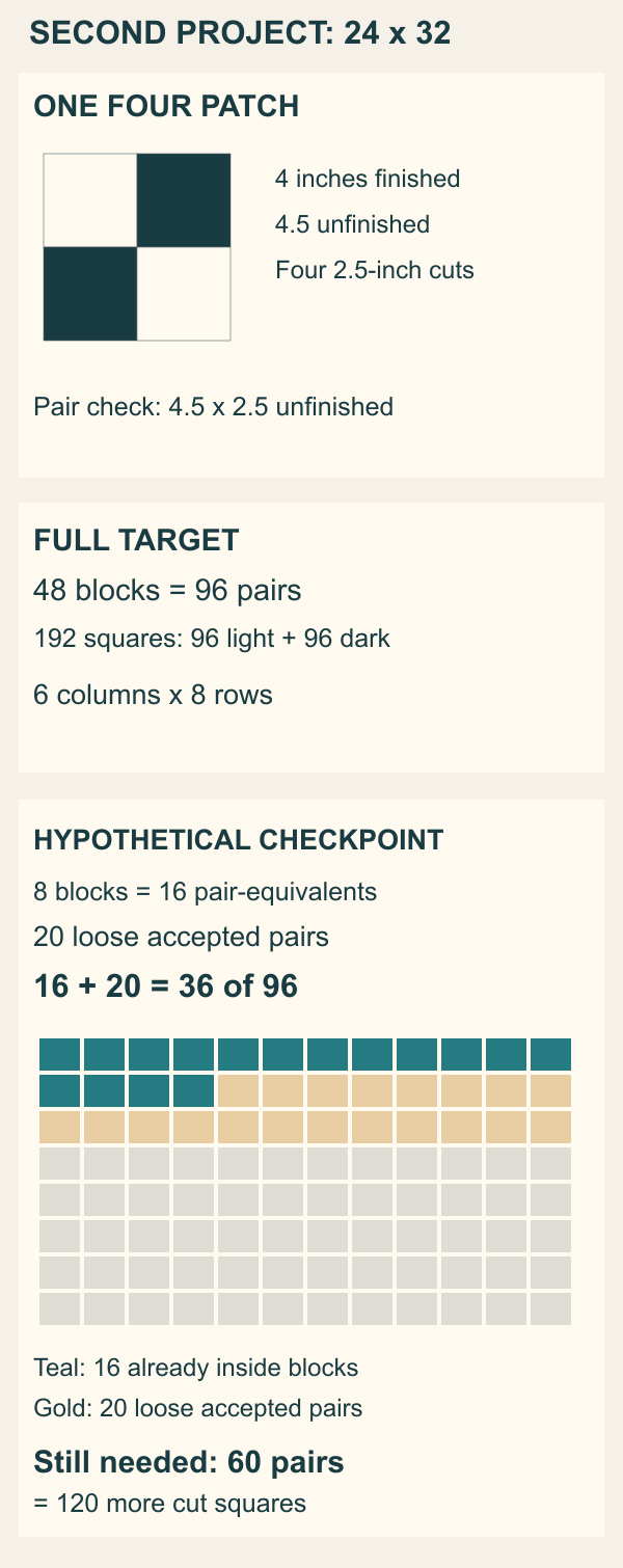 Four Patch target and hypothetical count: forty-eight blocks need ninety-six pairs; eight completed blocks contain sixteen pairs, twenty pairs remain loose, and sixty more pairs are needed