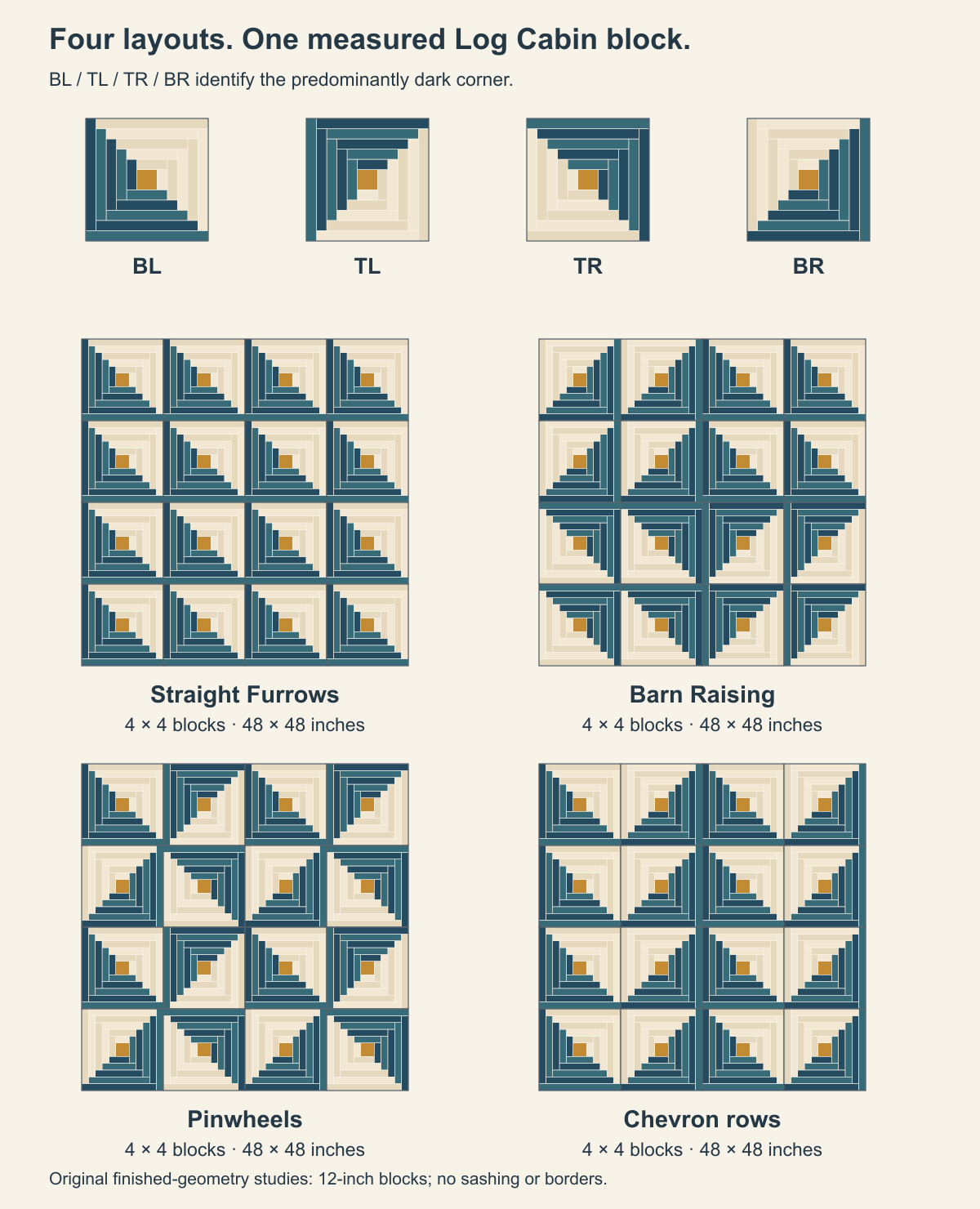 Original BL, TL, TR and BR Log Cabin orientation key above four 4-by-4 layouts: Straight Furrows, Barn Raising, pinwheels and chevron rows