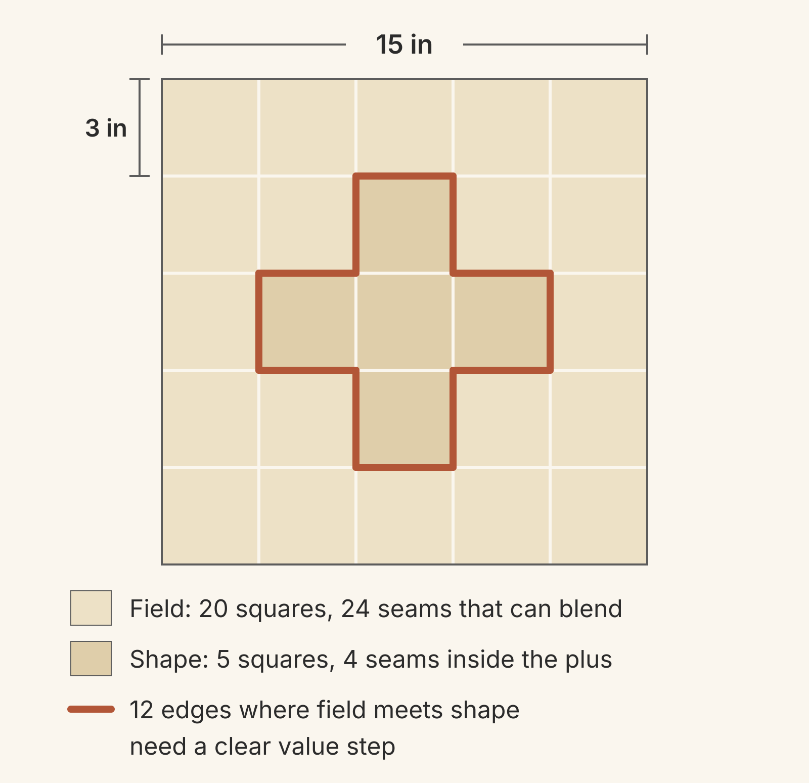 A 15 inch plus block of twenty-five 3 inch squares, with five tan shape squares forming a plus in the center and twenty cream field squares around it, and the 12 outer edges of the plus outlined in rust