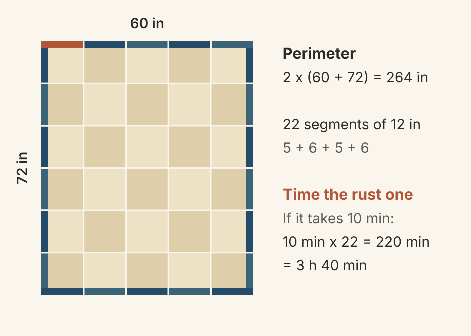 A 60 by 72 inch throw drawn to scale as five by six 12-inch blocks, its binding split into 22 segments of 12 inches (5 + 6 + 5 + 6) with one rust segment marked to time; if it takes 10 minutes, 10 times 22 equals 220 minutes, or 3 hours 40 minutes