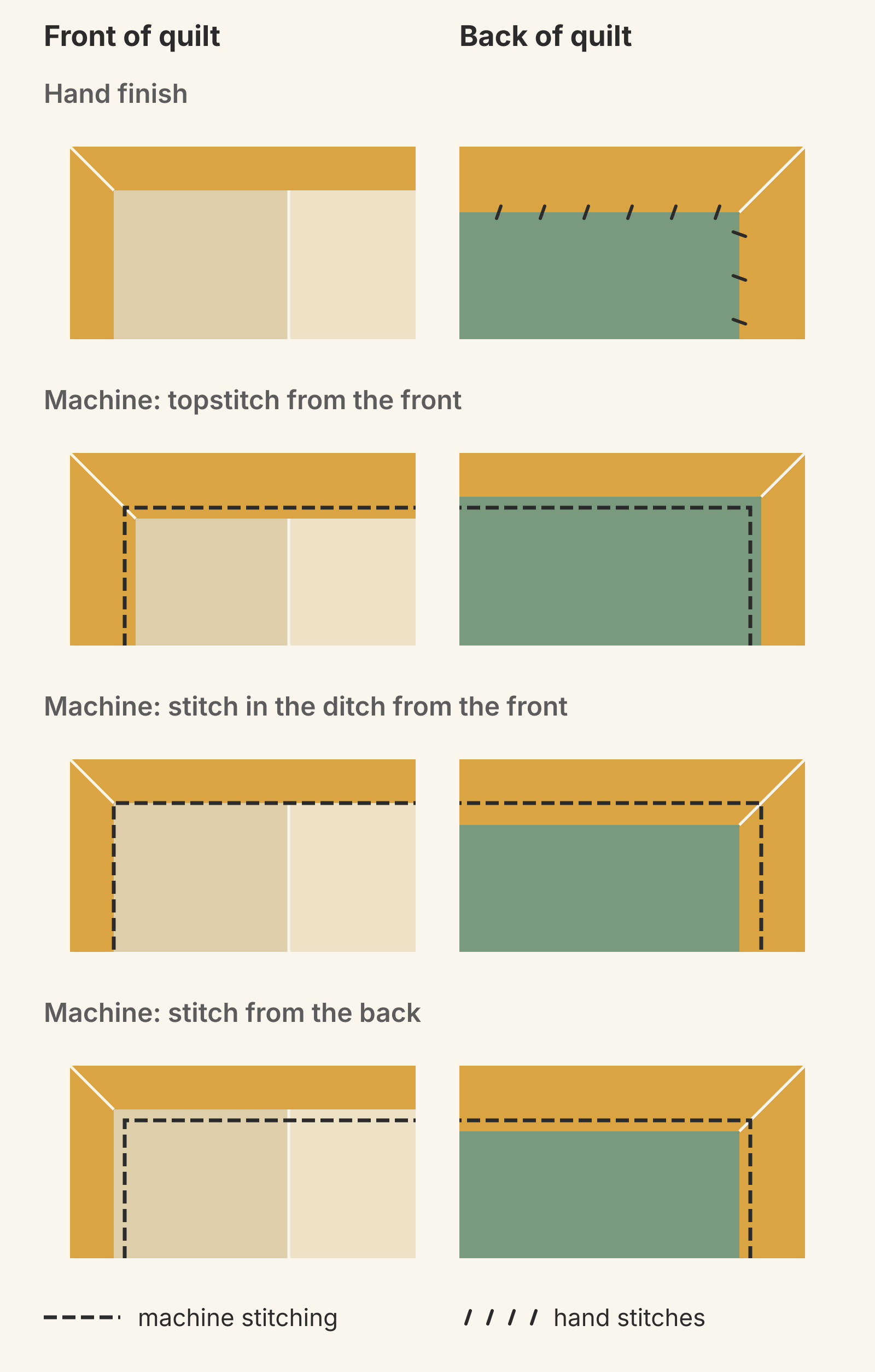 Four pairs of quilt corners, front and back, drawn at one scale with gold binding. Hand finish: no line on the front, hand stitches on the back fold. Topstitch from the front: a dashed line on the front binding and on the back's backing. Stitch in the ditch: a line at the front binding's edge and on the back binding. Stitch from the back: a line on the front quilt top beside the binding and on the back binding.