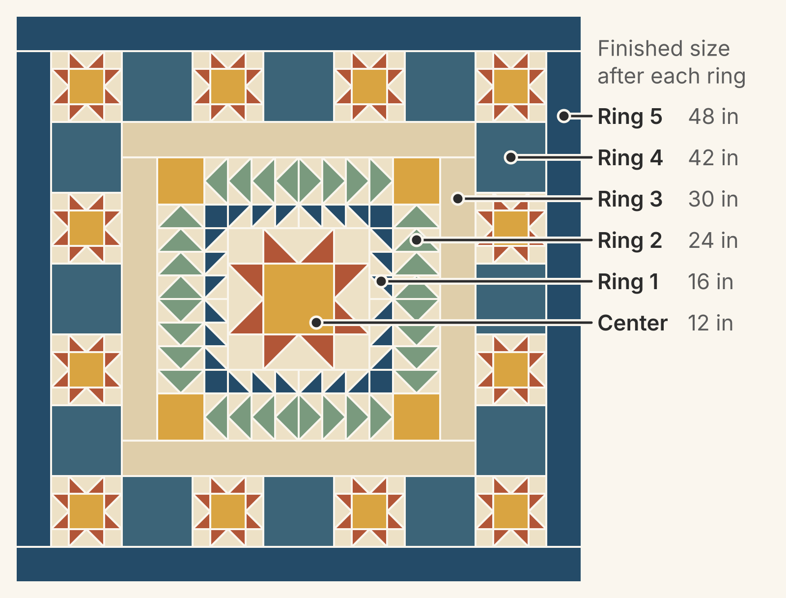 Drawn 48-inch square medallion: a 12-inch rust sawtooth star center, 2-inch navy HSTs to 16 inches, 2-by-4-inch sage flying geese to 24 inches, a 3-inch tan spacer to 30 inches, five 6-inch blocks a side between star corners, alternating blue squares and stars, to 42 inches, and a 3-inch navy border to 48 inches