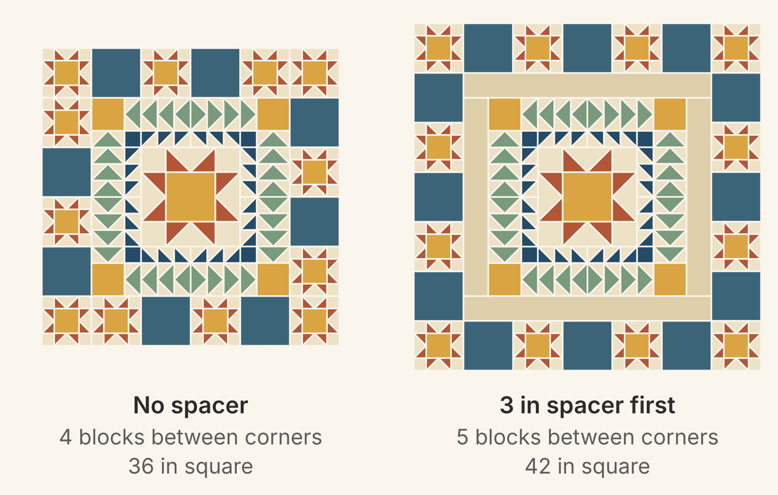 Two drawn medallions at one scale. Without a spacer, 6-inch blocks fit four to a side between star corners around the 24-inch top, two stars touch at one end of each side, and the top is 36 inches square. With a 3-inch spacer first, the blocks fit five to a side, alternate evenly, and the top is 42 inches square