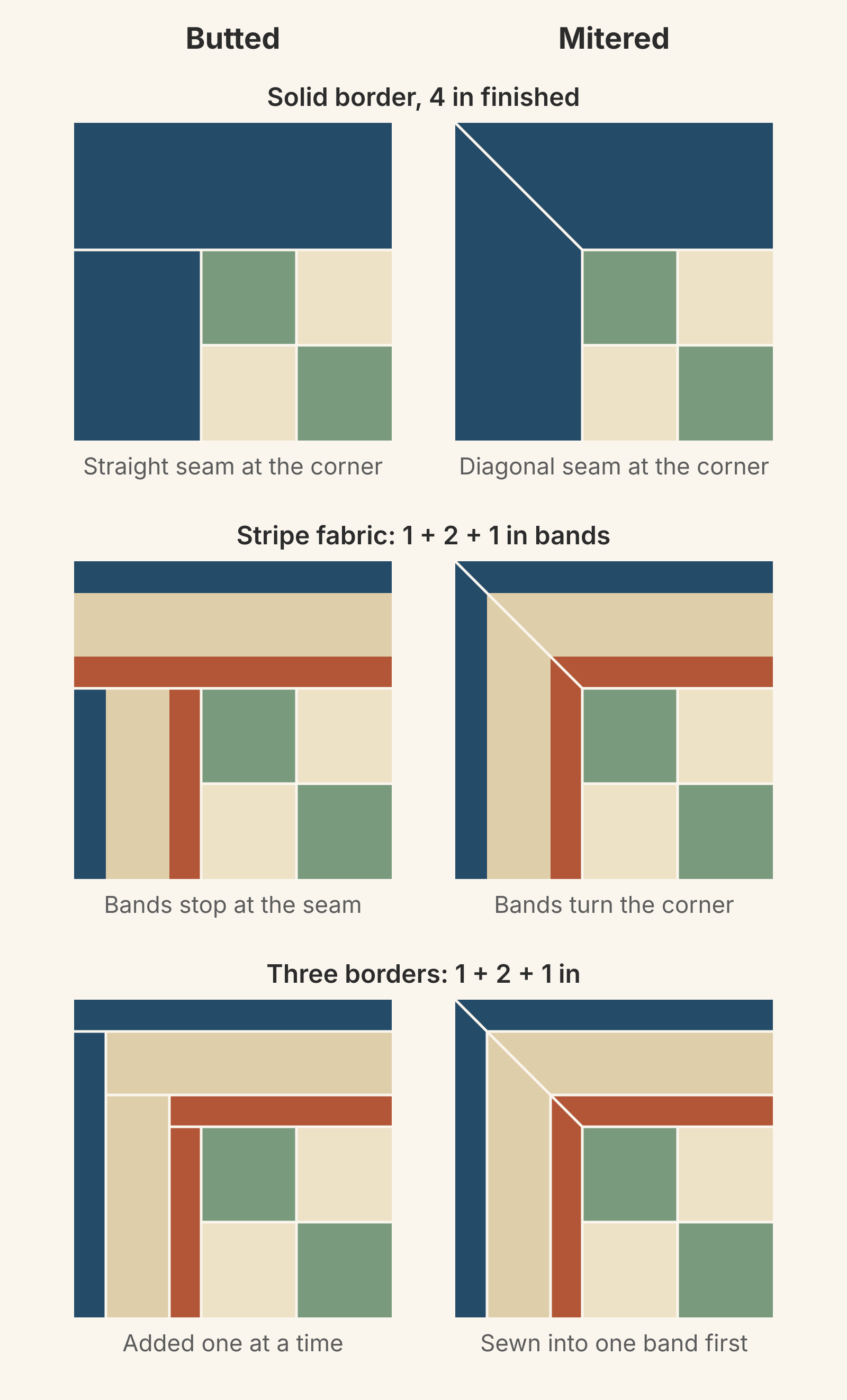 The top-left corner of a quilt with a 4-inch border drawn six ways: a solid navy border butted with a straight corner seam and mitered with a diagonal seam; a 1, 2 and 1 inch navy, tan and rust stripe butted so the bands stop at the seam and mitered so they turn the corner; and three plain borders of the same widths added one at a time with butted corners or sewn into one band and mitered