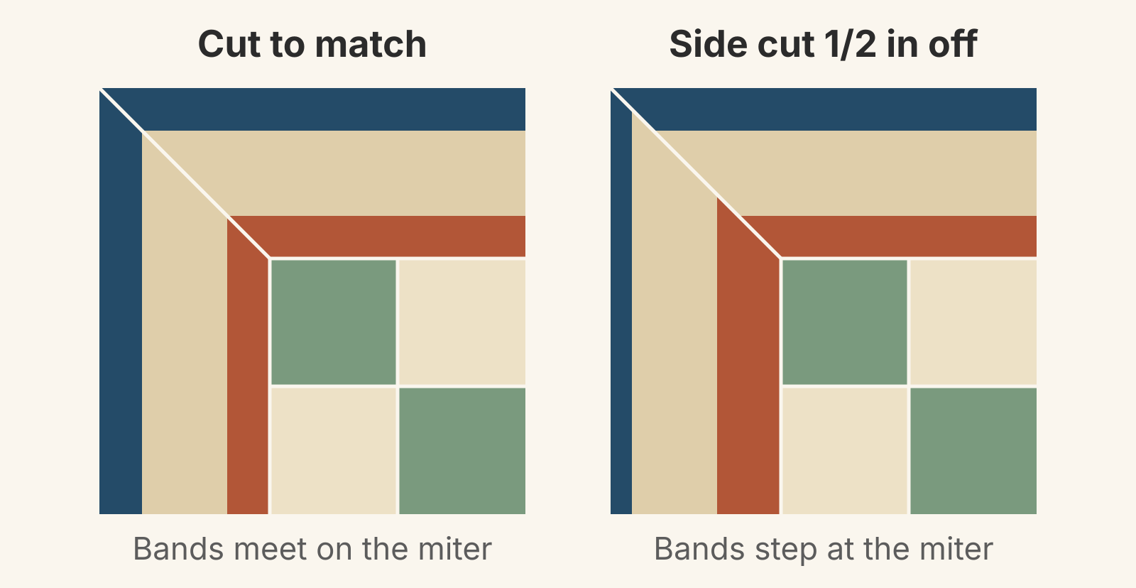 Two mitered corners in a navy, tan and rust stripe: on the left every band meets its partner on the diagonal seam; on the right the side strip's bands sit 1/2 inch nearer the quilt edge, so each band steps where it meets the miter