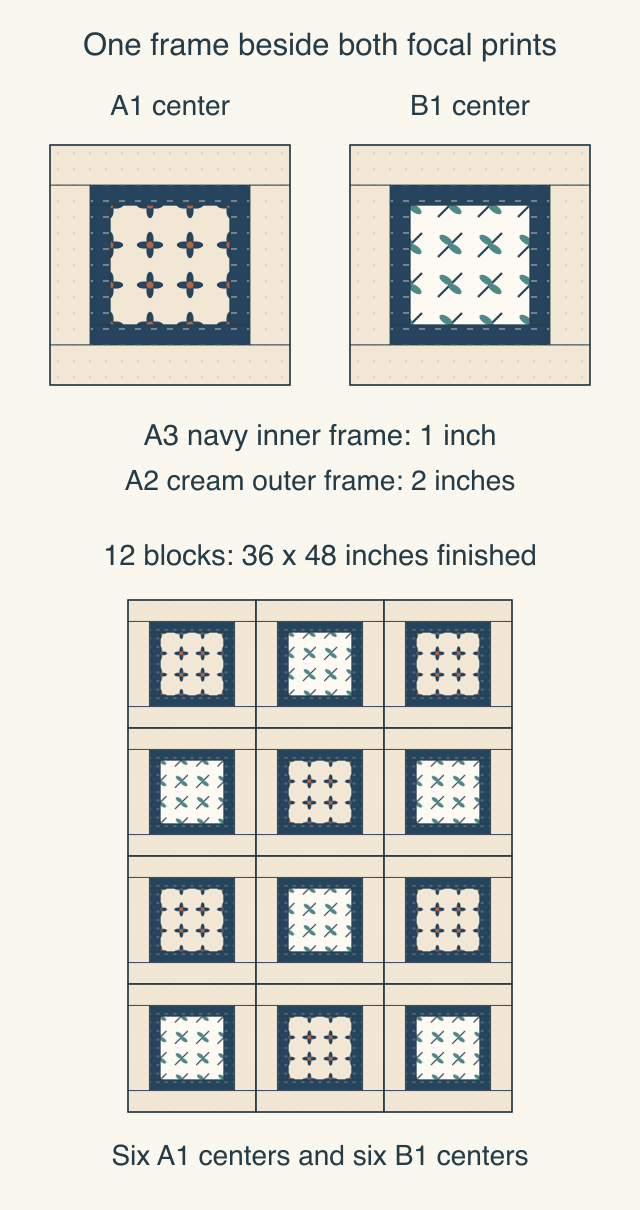 An A1 flower center and a B1 leaf center both have a one-inch A3 navy frame and a two-inch A2 cream outer frame. Below, six of each center alternate in three columns and four rows, making a thirty-six-by-forty-eight-inch finished top.