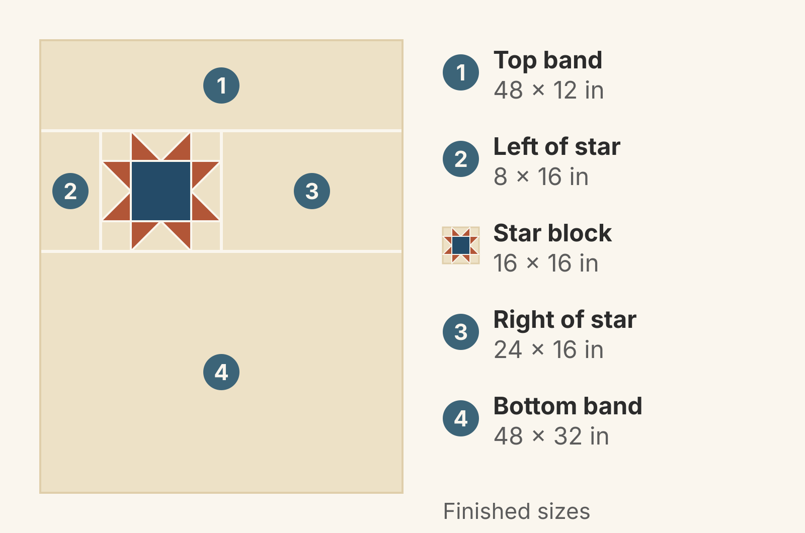 Piecing plan for the 48 x 60-inch top with the star on the thirds: a 48 x 12-inch top band, a middle row of an 8 x 16-inch piece, the 16-inch star block and a 24 x 16-inch piece, and a 48 x 32-inch bottom band
