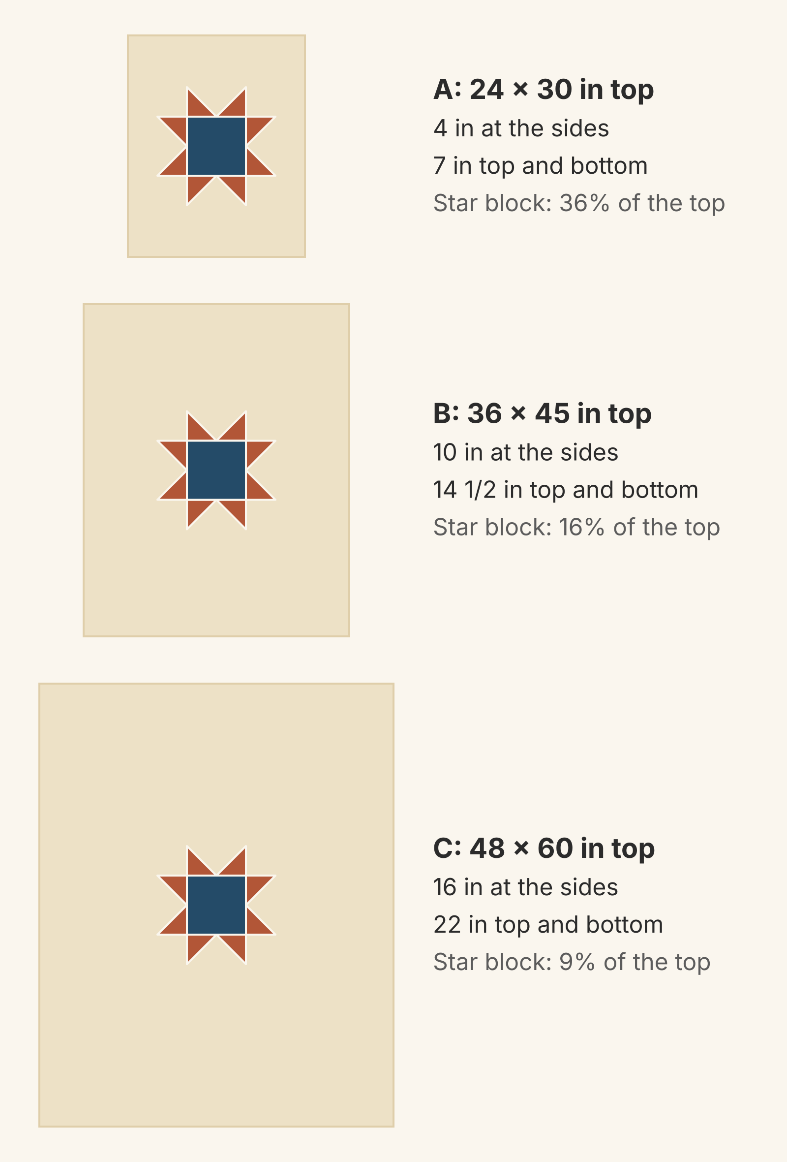 The same 16-inch navy and rust Sawtooth Star centered in three cream tops drawn to one scale: in A, 24 x 30 inches, the gaps are 4 inches at the sides and 7 at top and bottom and the star block covers 36 percent; in B, 36 x 45 inches, 10 and 14 1/2 inches and 16 percent; in C, 48 x 60 inches, 16 and 22 inches and 9 percent