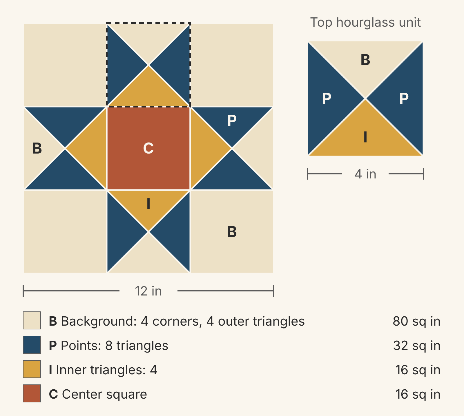 Twelve-inch Ohio Star with cream background, navy points, mustard inner triangles and a rust center, labeled B, P, I and C, beside an enlarged 4-inch hourglass unit with one B triangle, two P triangles and one I triangle; a legend lists 80, 32, 16 and 16 square inches
