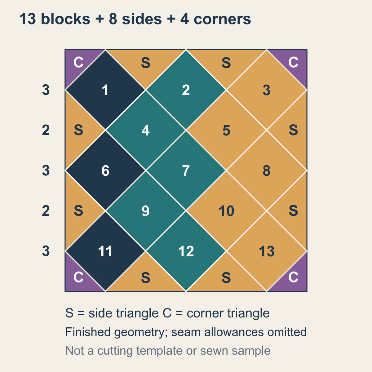Numbered thirteen-block on-point layout with horizontal counts three, two, three, two, three; eight gold side triangles marked S and four purple corners marked C