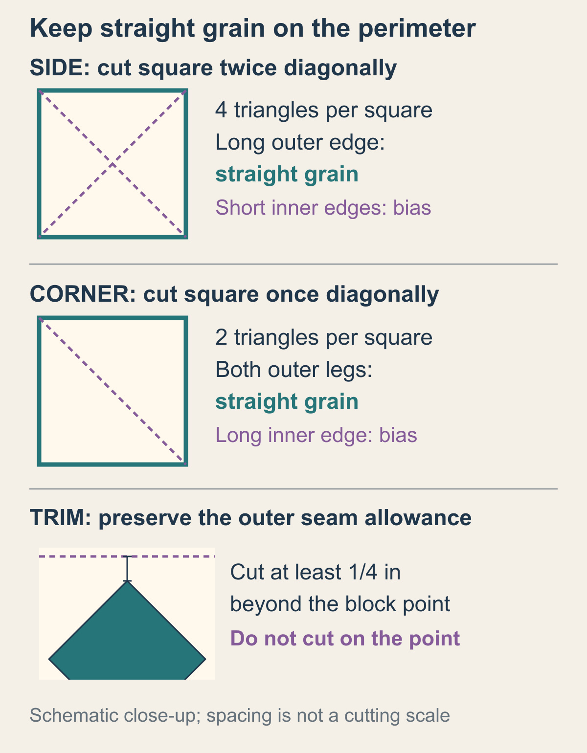 Side square cut on two diagonals and corner square cut on one diagonal, with straight grain on teal square edges, bias on purple diagonals, and trim line at least one quarter inch beyond a block point