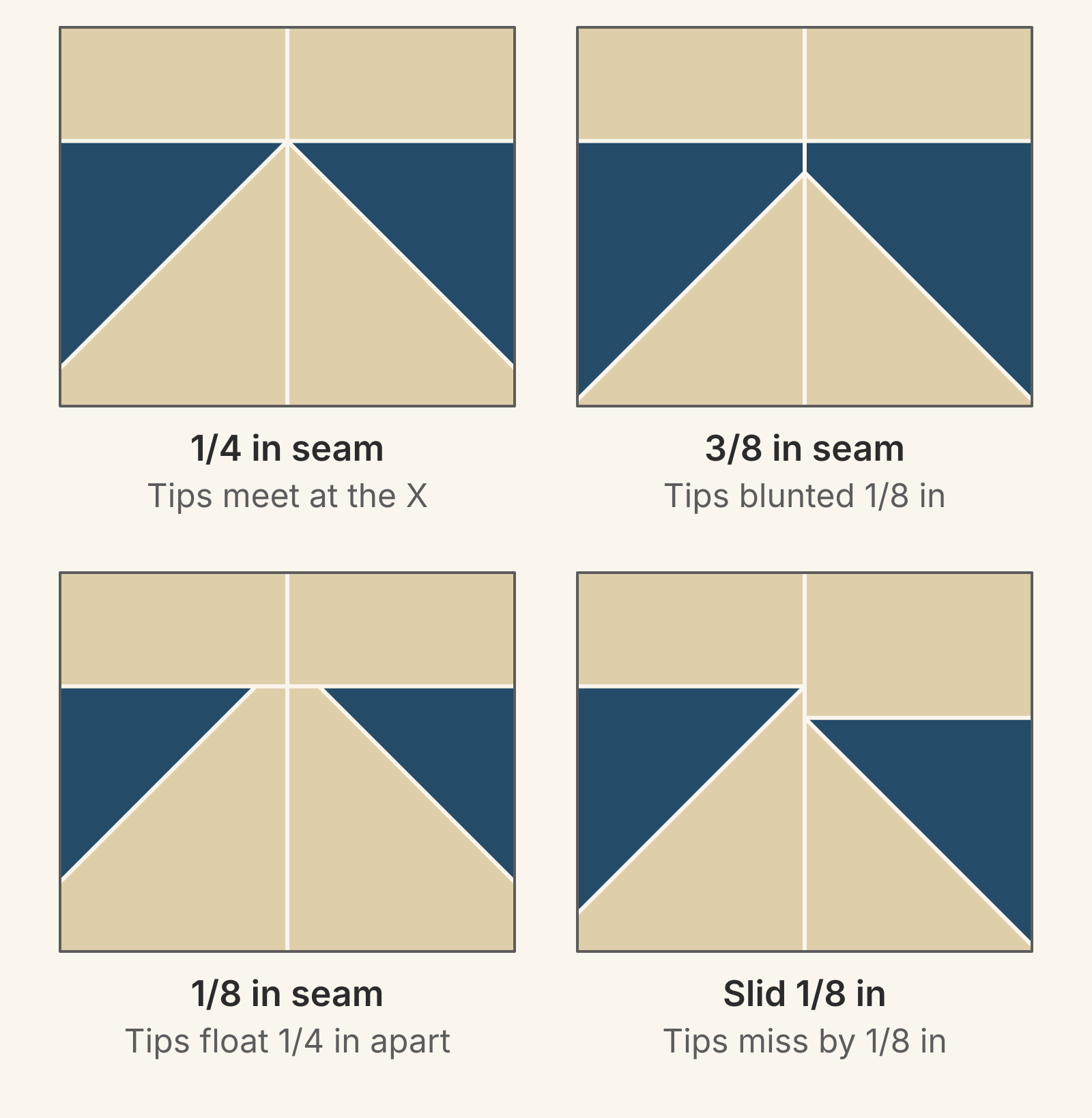 Four close-ups of the spot where two Sawtooth Star blocks meet, navy star tips on tan. With a 1/4 inch seam the tips meet at one point. With a 3/8 inch seam each tip ends in a flat 1/8 inch wide along the seam. With a 1/8 inch seam the tips stop short, 1/4 inch apart. With one block slid 1/8 inch, the tips reach the seam 1/8 inch out of line.