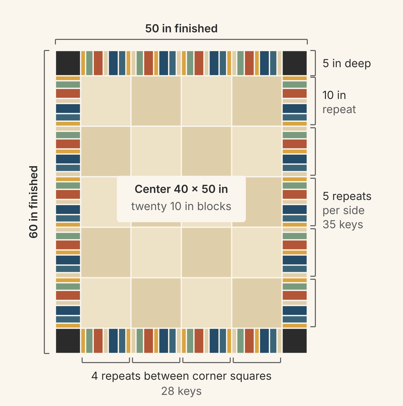 Drawn 50-by-60-inch quilt plan with a 40-by-50-inch center of twenty 10-inch blocks inside a 5-inch piano key border with dark corner squares; each side holds five 10-inch repeats (35 keys) and the top and bottom each hold four repeats (28 keys)