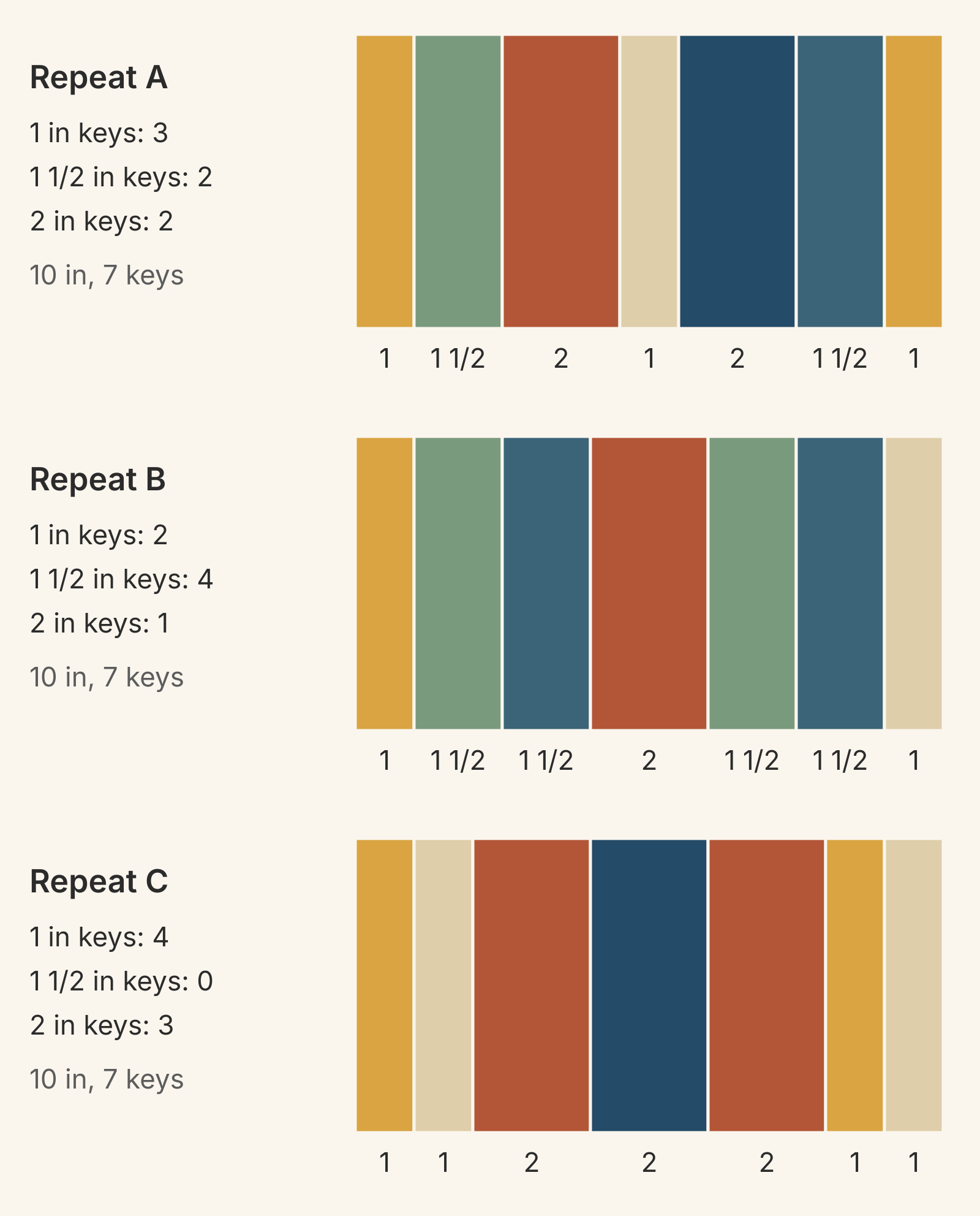 Three 10-by-5-inch piano key repeats of seven keys each: Repeat A is 1, 1 1/2, 2, 1, 2, 1 1/2 and 1 inches; Repeat B is 1, 1 1/2, 1 1/2, 2, 1 1/2, 1 1/2 and 1 inches; Repeat C is 1, 1, 2, 2, 2, 1 and 1 inches