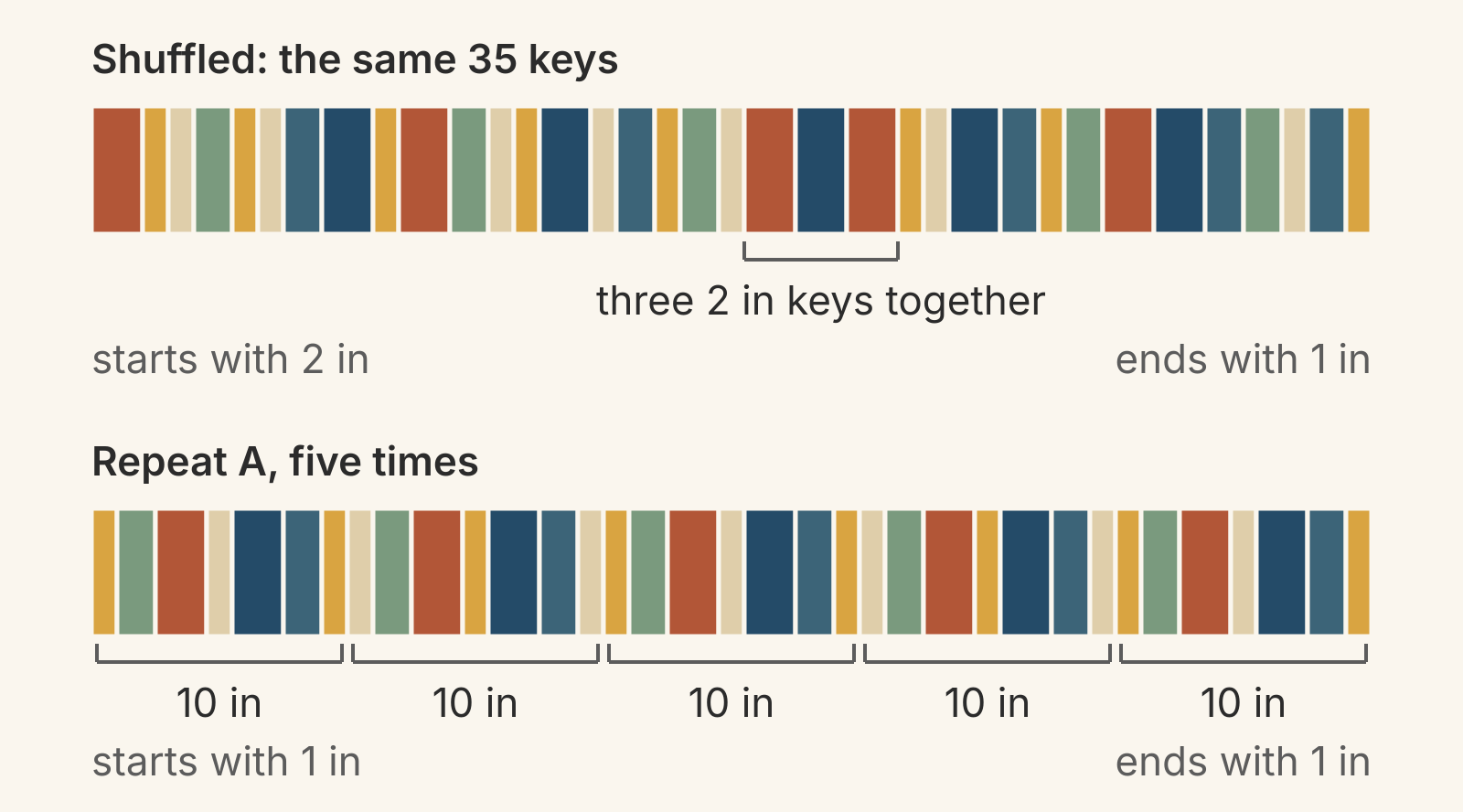 Two 50-inch piano key border strips made of the same 35 keys: shuffled, three 2-inch keys land together and the ends are 2 inches and 1 inch; in Repeat A order, five 10-inch repeats start and end with 1-inch keys