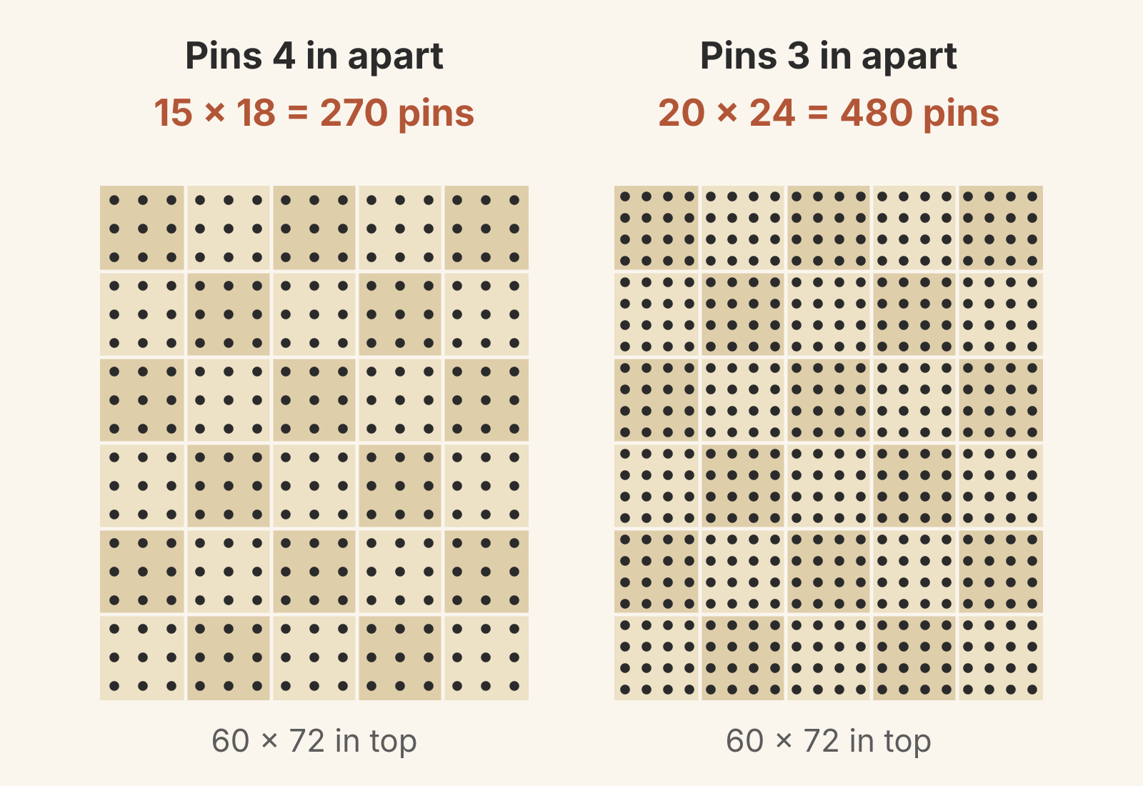 Two 60 x 72-inch quilt tops of thirty 12-inch blocks, each dotted with pin positions: on the left, pins 4 inches apart make a 15 by 18 grid of 270 pins, 9 per block; on the right, pins 3 inches apart make a 20 by 24 grid of 480 pins, 16 per block