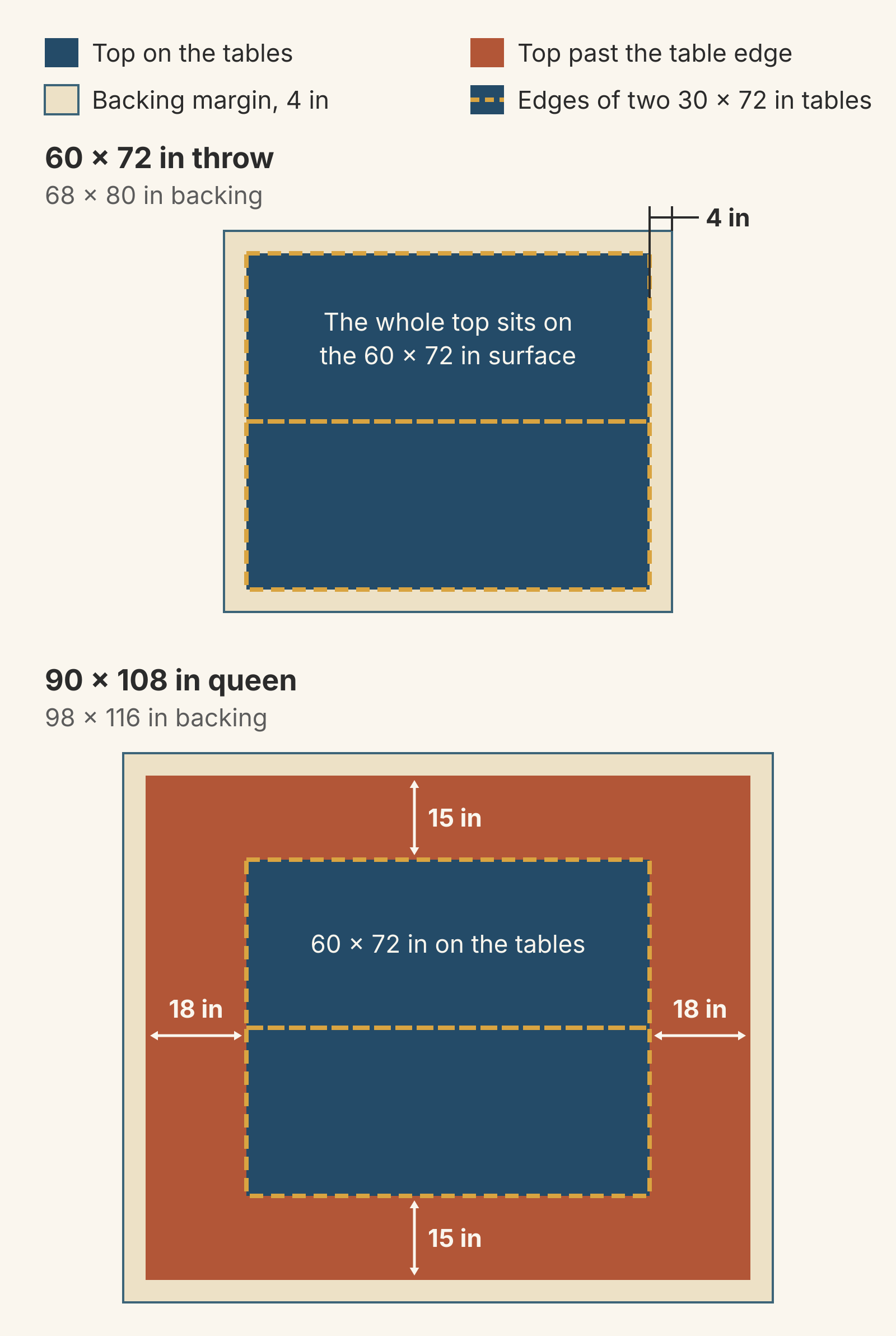 Two quilts drawn to scale on a 60 x 72-inch surface made of two 30 x 72-inch tables: the 60 x 72-inch throw top covers the surface exactly, with its 4-inch backing margin hanging past the table edges; the 90 x 108-inch queen top has only its center 60 x 72 inches on the tables, with 15 inches hanging off each long side and 18 inches off each end