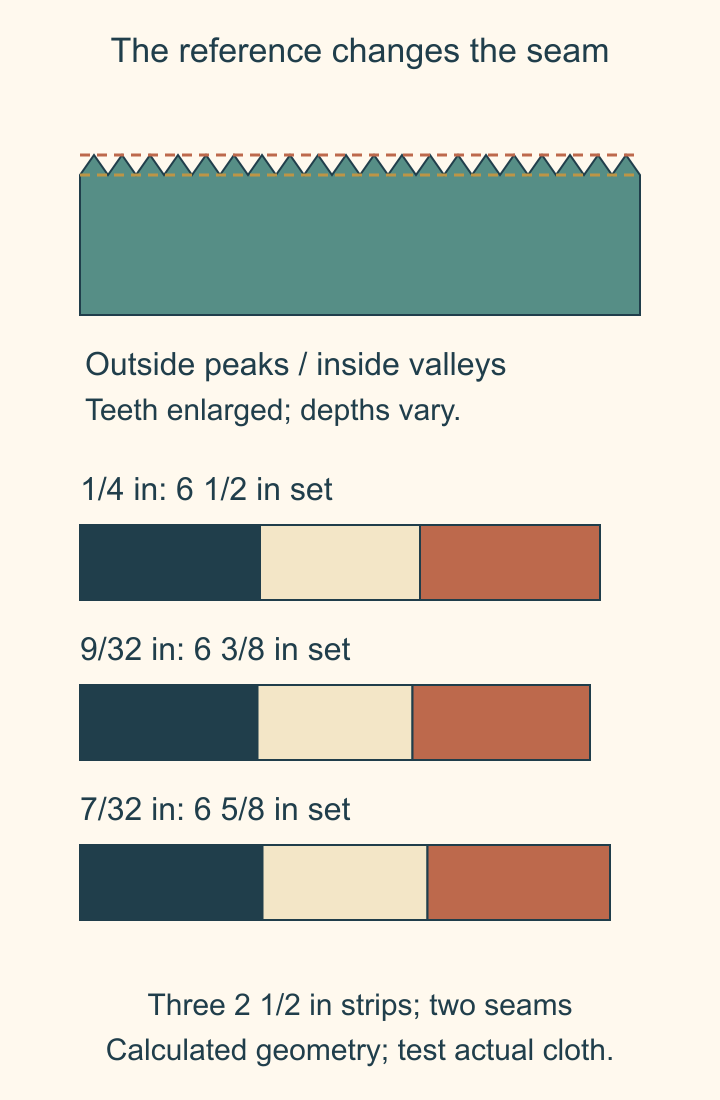 Three strip-set width calculations comparing quarter-inch, nine-thirty-seconds-inch and seven-thirty-seconds-inch allowances, with peaks and valleys shown as different references