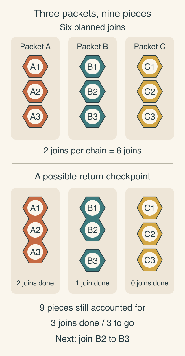 Nine labeled hexagons in packets A, B and C; at the return checkpoint A is a joined chain, B1 and B2 are joined with B3 loose, and all C pieces are loose. Three joins are done and three remain.