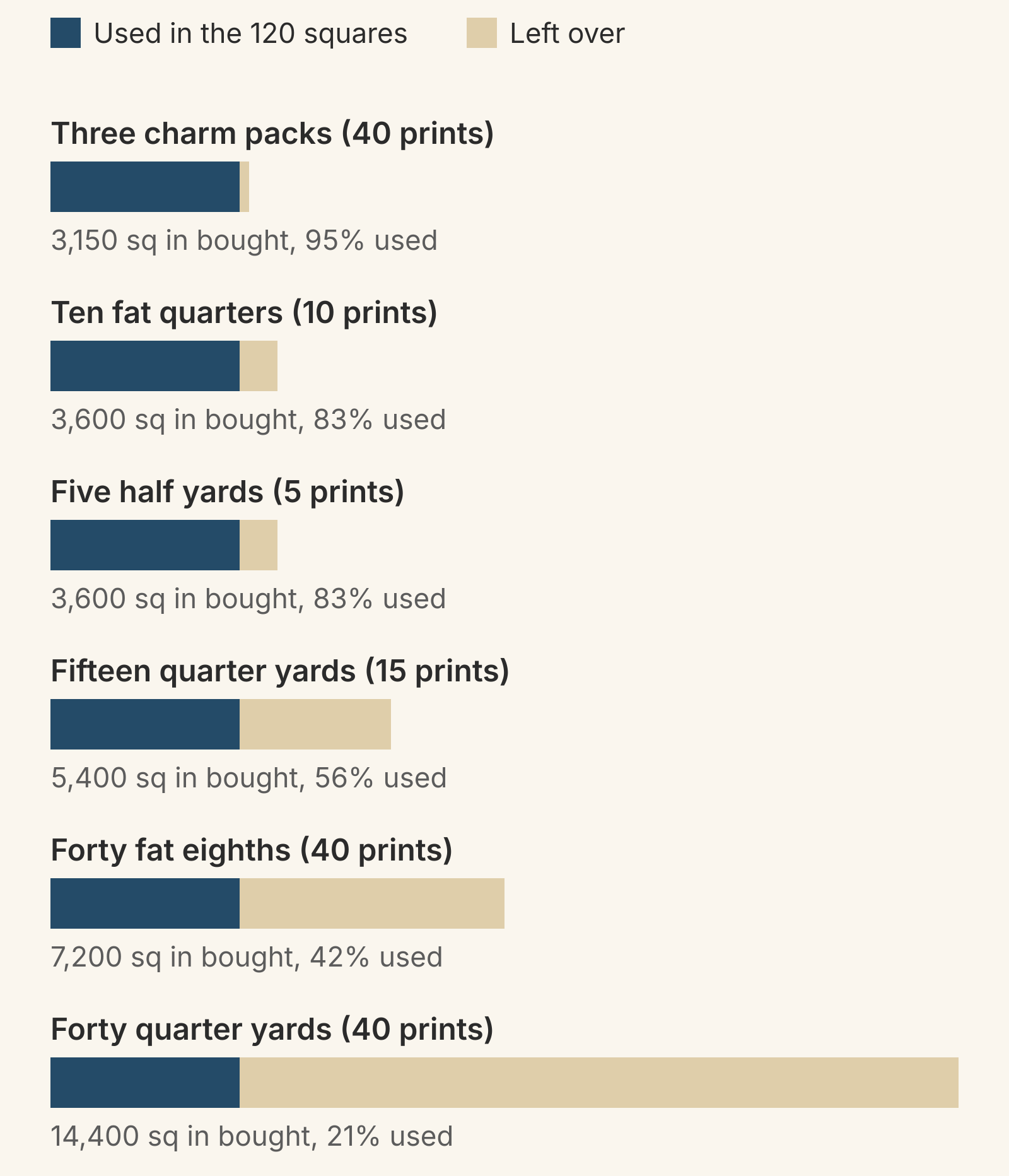 Bar chart of fabric bought for the same 120 five-inch squares: three charm packs 3,150 square inches with 95 percent used, ten fat quarters and five half yards 3,600 with 83 percent used, fifteen quarter yards 5,400 with 56 percent used, forty fat eighths 7,200 with 42 percent used, forty quarter yards 14,400 with 21 percent used