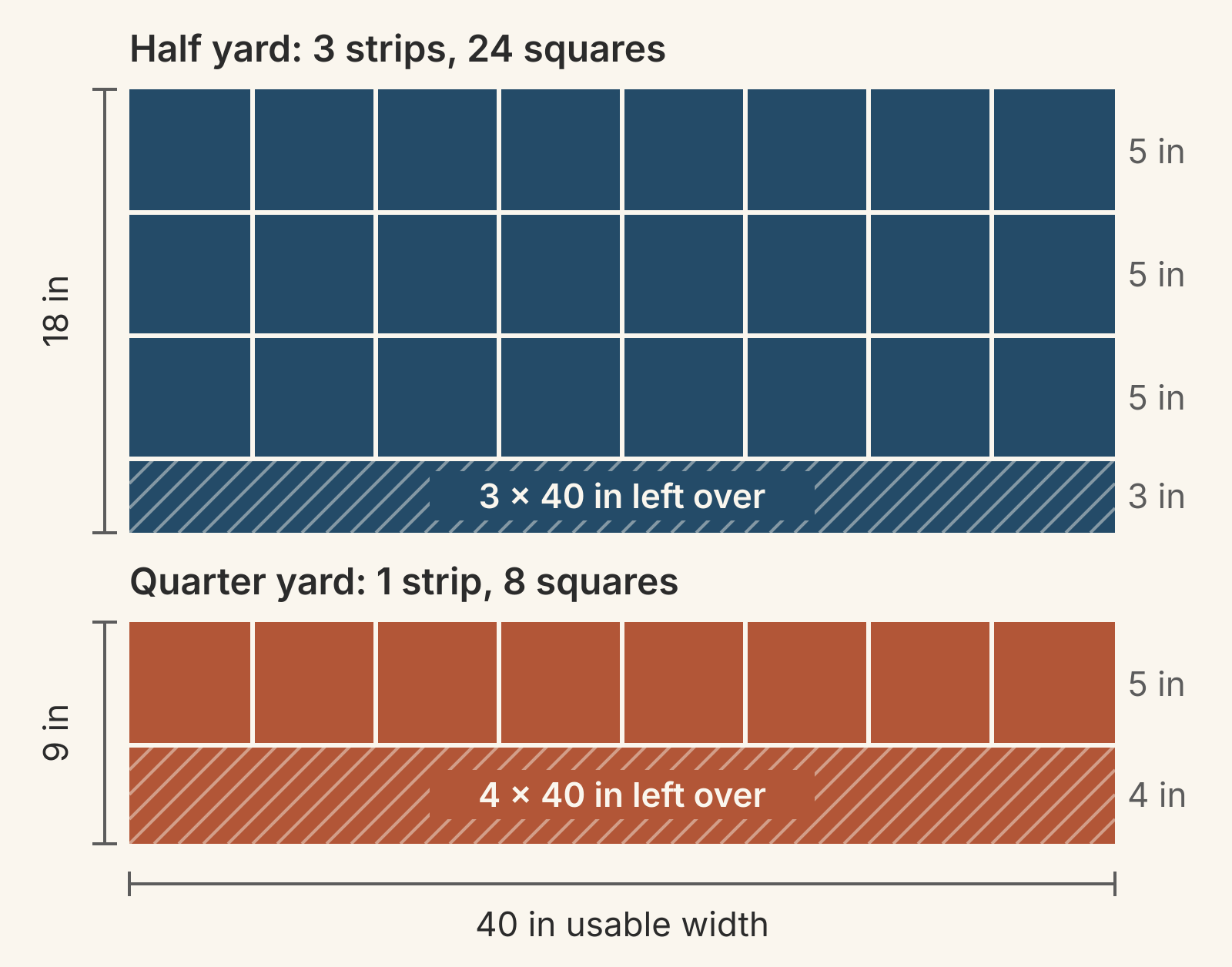 Cut map of a navy half yard, 18 by 40 inches, cut into three 5-inch strips of eight 5-inch squares with a hatched 3 by 40-inch navy strip left over, above a rust quarter yard, 9 by 40 inches, cut into one strip of eight squares with a hatched 4 by 40-inch rust strip left over