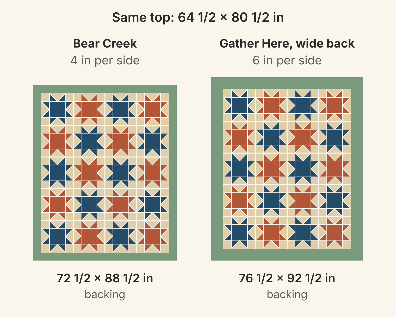 The same 64 1/2 x 80 1/2 inch Sawtooth Star top drawn twice at one scale. On the left it sits on a 72 1/2 x 88 1/2 inch backing with 4 inches showing on each side, Bear Creek's minimum. On the right it sits on a 76 1/2 x 92 1/2 inch wide back with 6 inches on each side, Gather Here's minimum for wide backs.