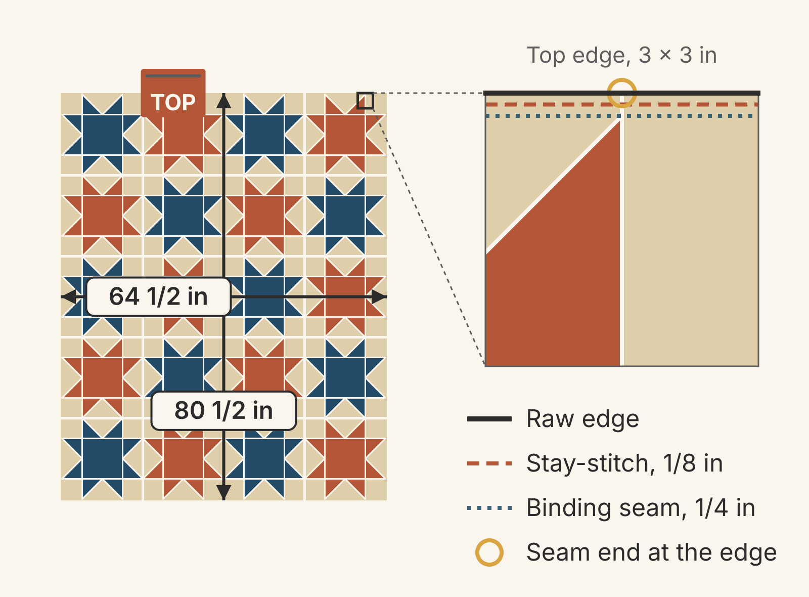 A quilt top of twenty Sawtooth Star blocks, 4 across and 5 down, measured through the middle at 64 1/2 inches wide and 80 1/2 inches long, with a tag marked TOP pinned near the middle of its top edge. An enlarged 3 x 3 inch stretch of the top edge shows a seam ending at the raw edge, stay-stitching 1/8 inch in and the binding seam line 1/4 inch in, where the star point ends.
