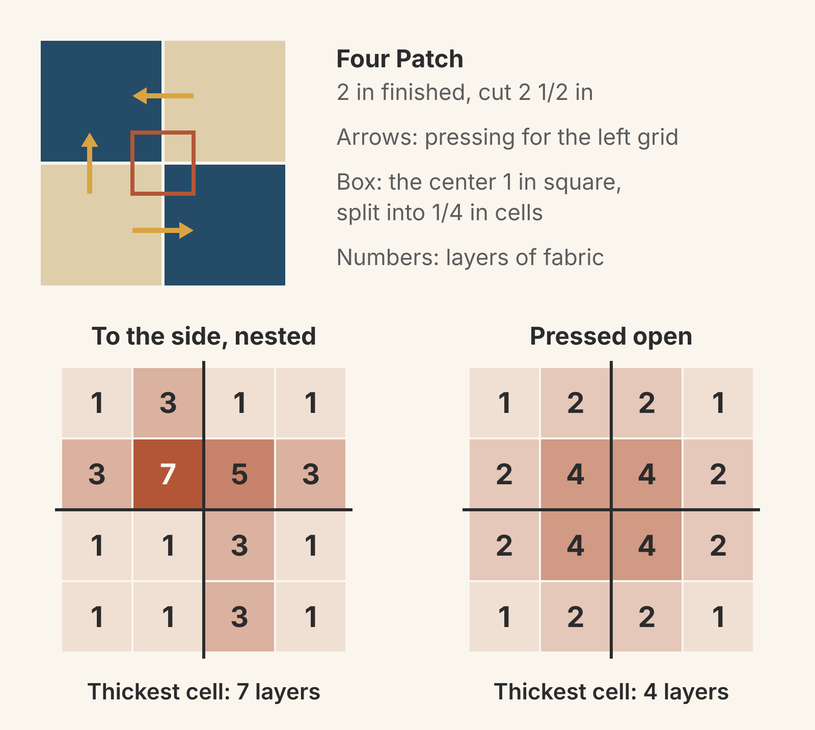 A navy and tan Four Patch of 2 in finished squares with pressing arrows, and two 4 by 4 grids of 1/4 in cells counting fabric layers at its center. Pressed to the side and nested, the four center cells hold 7, 5, 1 and 3 layers. Pressed open, all four center cells hold 4 layers.