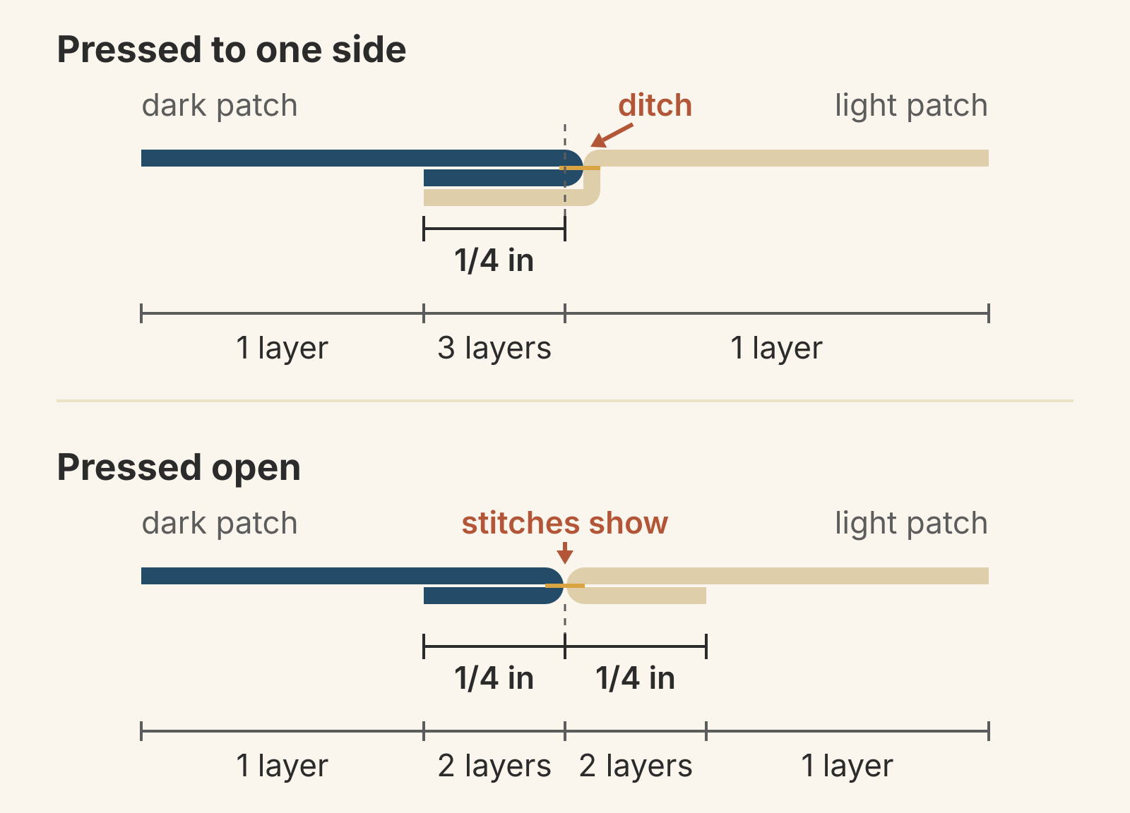 Two cross-sections of a seam between a navy dark patch and a tan light patch with 1/4 in allowances. Pressed to one side: 3 layers for 1/4 in under the dark patch, 1 layer elsewhere, and the ditch on the light side. Pressed open: 2 layers for 1/4 in on each side, with the stitches showing at the seam.