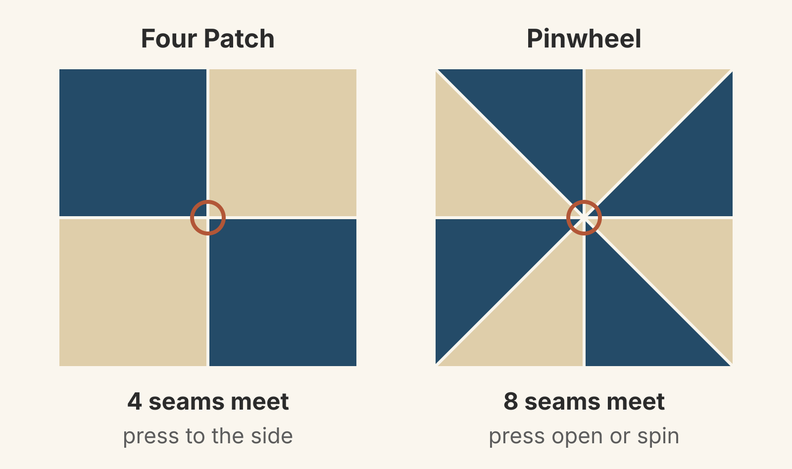 A navy and tan Four Patch where 4 seams meet at the circled center, labeled press to the side, beside a navy and tan Pinwheel where 8 seams meet at the circled center, labeled press open or spin.