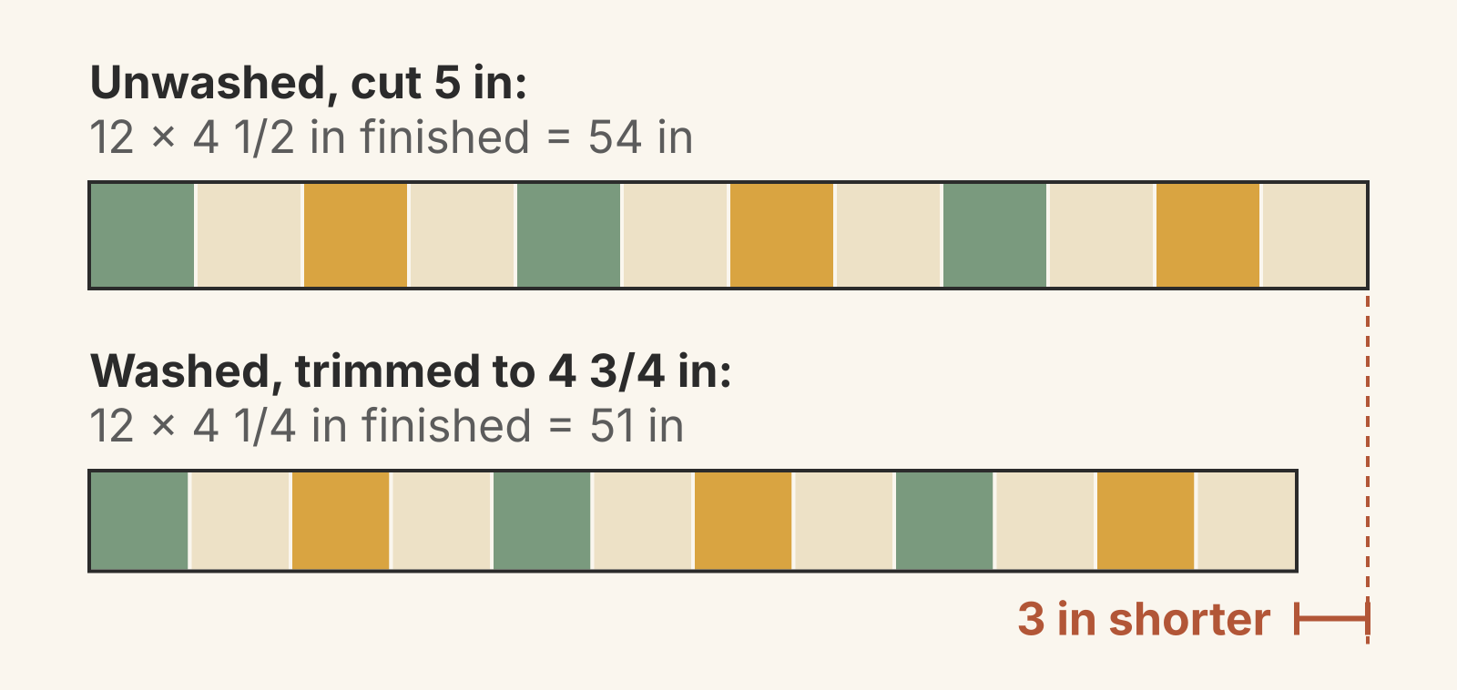 Two rows of twelve alternating print and cream squares drawn to scale. The top row, unwashed and cut 5 inches, finishes at 12 x 4 1/2 inches = 54 inches. The bottom row, trimmed to 4 3/4 inches after washing, finishes at 12 x 4 1/4 inches = 51 inches, 3 inches shorter.