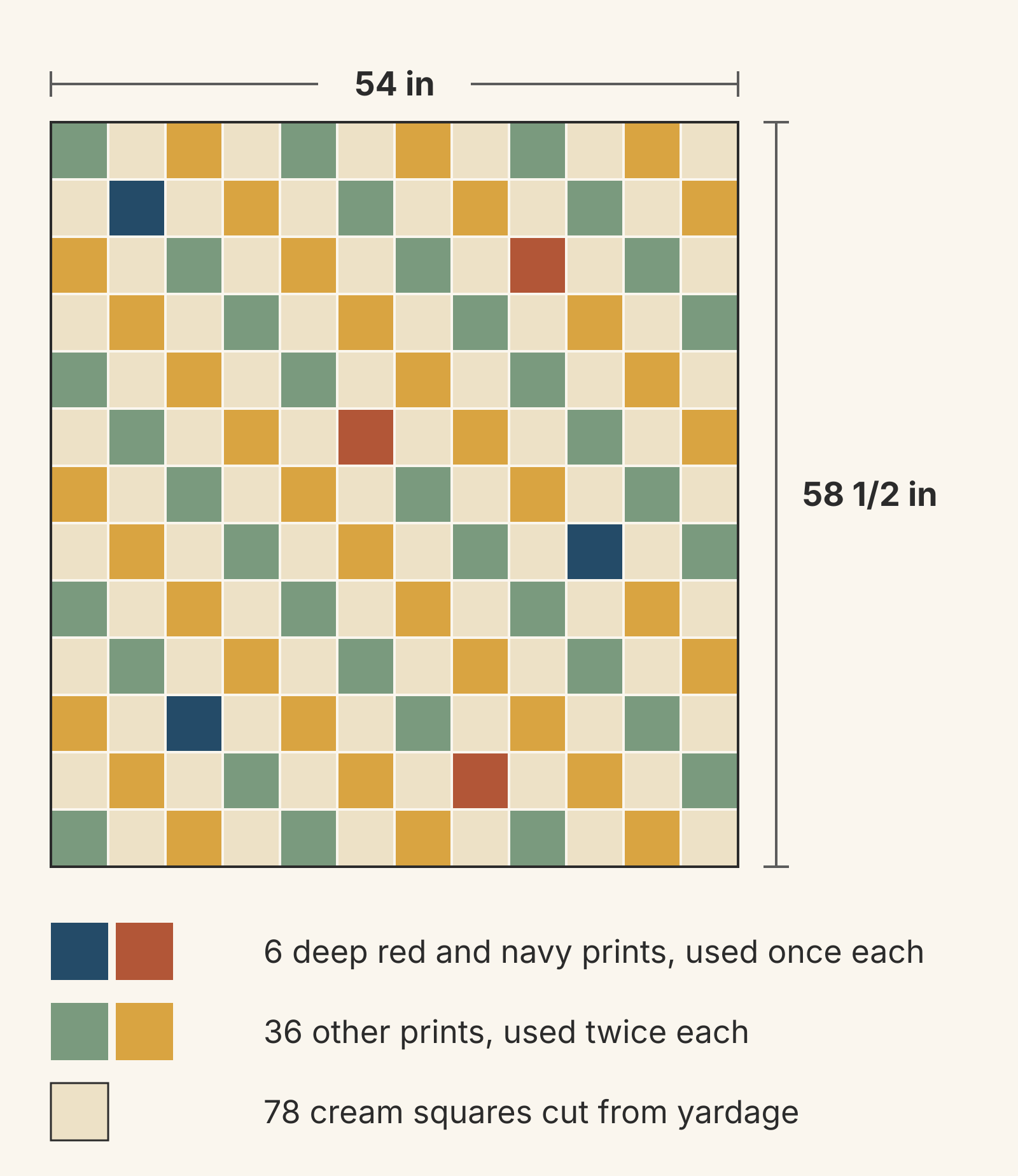 A checkerboard quilt top 12 squares wide and 13 tall, measuring 54 by 58 1/2 inches. Print squares alternate with cream squares. Six print squares are deep navy or rust, each surrounded by cream; the other 72 print squares are sage and mustard. A legend lists 6 deep prints used once each, 36 other prints used twice each and 78 cream squares cut from yardage.