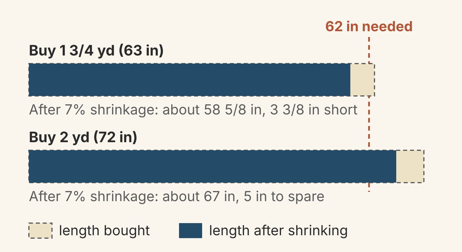 Two bars drawn to scale against a dashed line at 62 inches needed. Buying 1 3/4 yards, 63 inches, leaves about 58 5/8 inches after 7 percent shrinkage, 3 3/8 inches short. Buying 2 yards, 72 inches, leaves about 67 inches, 5 inches to spare.