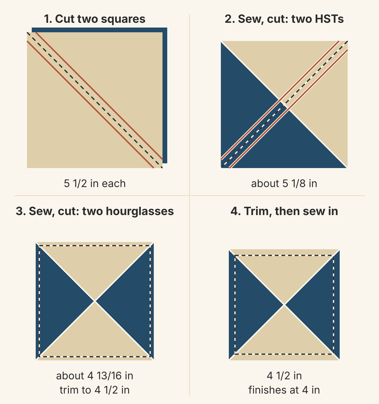 Four panels drawn to the same scale: a 5 1/2-inch tan square over a navy square with a dashed diagonal and two rust stitching lines; an HST about 5 1/8 inches with the crossing diagonal and its stitching lines marked; a sewn hourglass about 4 13/16 inches with a dashed 4 1/2-inch trim square inside; and the trimmed 4 1/2-inch unit with a dashed 4-inch finished line