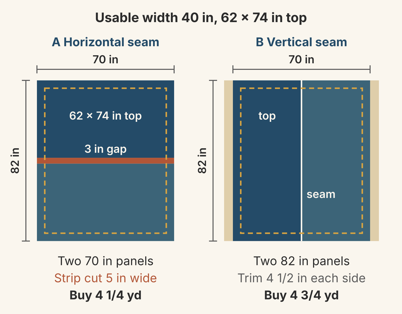 The same two layouts using fabric with 40 usable inches. Layout A's two horizontal panels cover 79 of the 82 inches needed and leave a 3-inch gap between them, which a strip cut 5 inches wide fills, for 4 1/4 yards in all. Layout B's two vertical panels still fit with 4 1/2 inches trimmed from each side, at 4 3/4 yards.