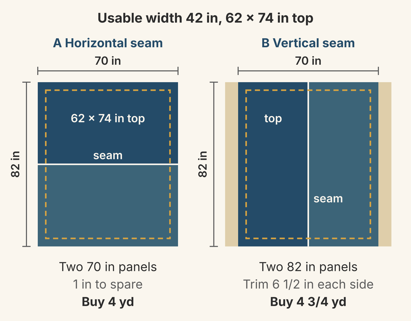 Two 70 x 82 inch backings for a 62 x 74 inch top, using fabric with 42 usable inches. Layout A stacks two 70-inch panels with a horizontal seam across the middle, 1 inch to spare, and needs 4 yards. Layout B sets two 82-inch panels side by side with a vertical seam, trims 6 1/2 inches from each side, and needs 4 3/4 yards.
